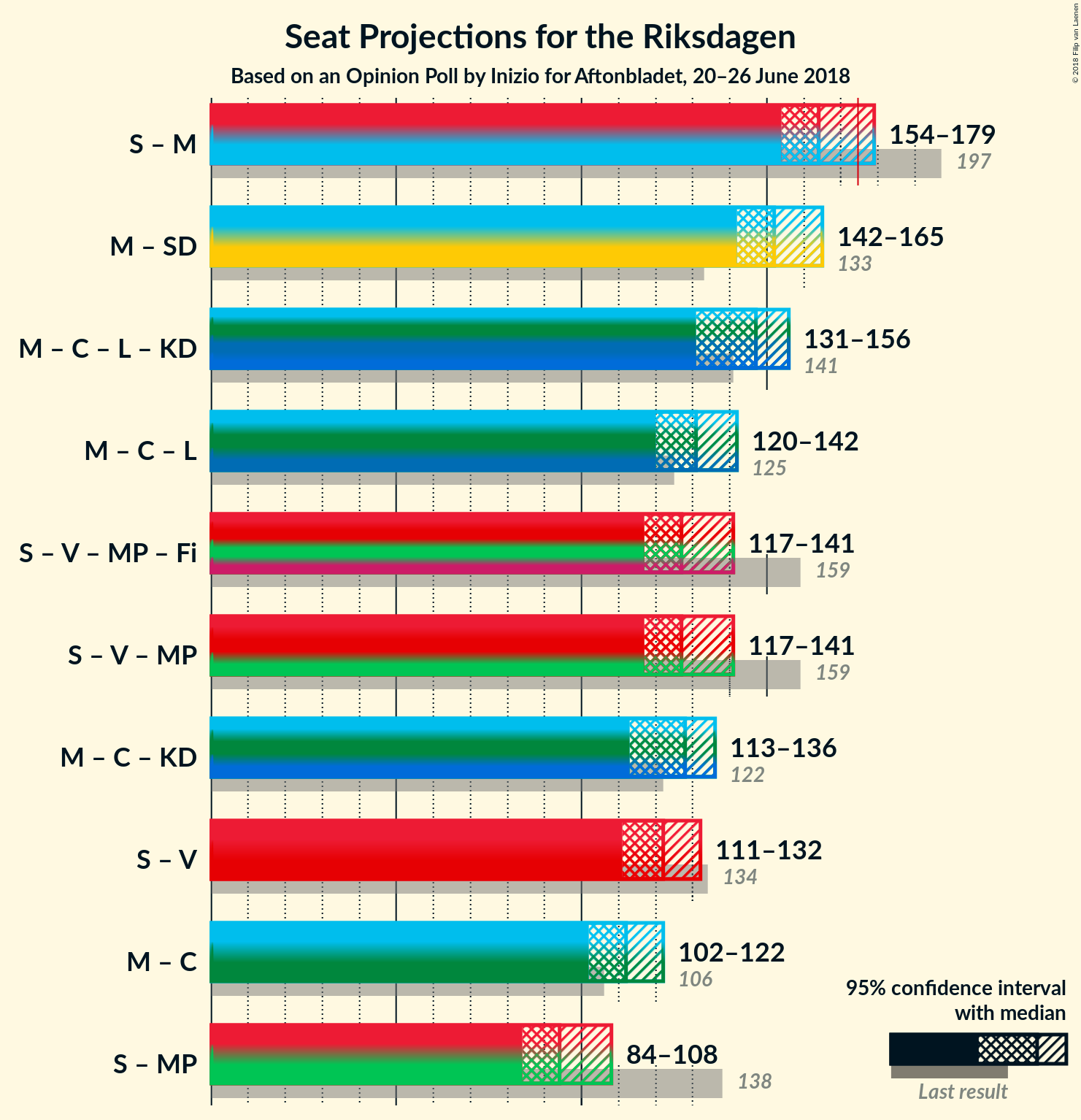 Graph with coalitions seats not yet produced