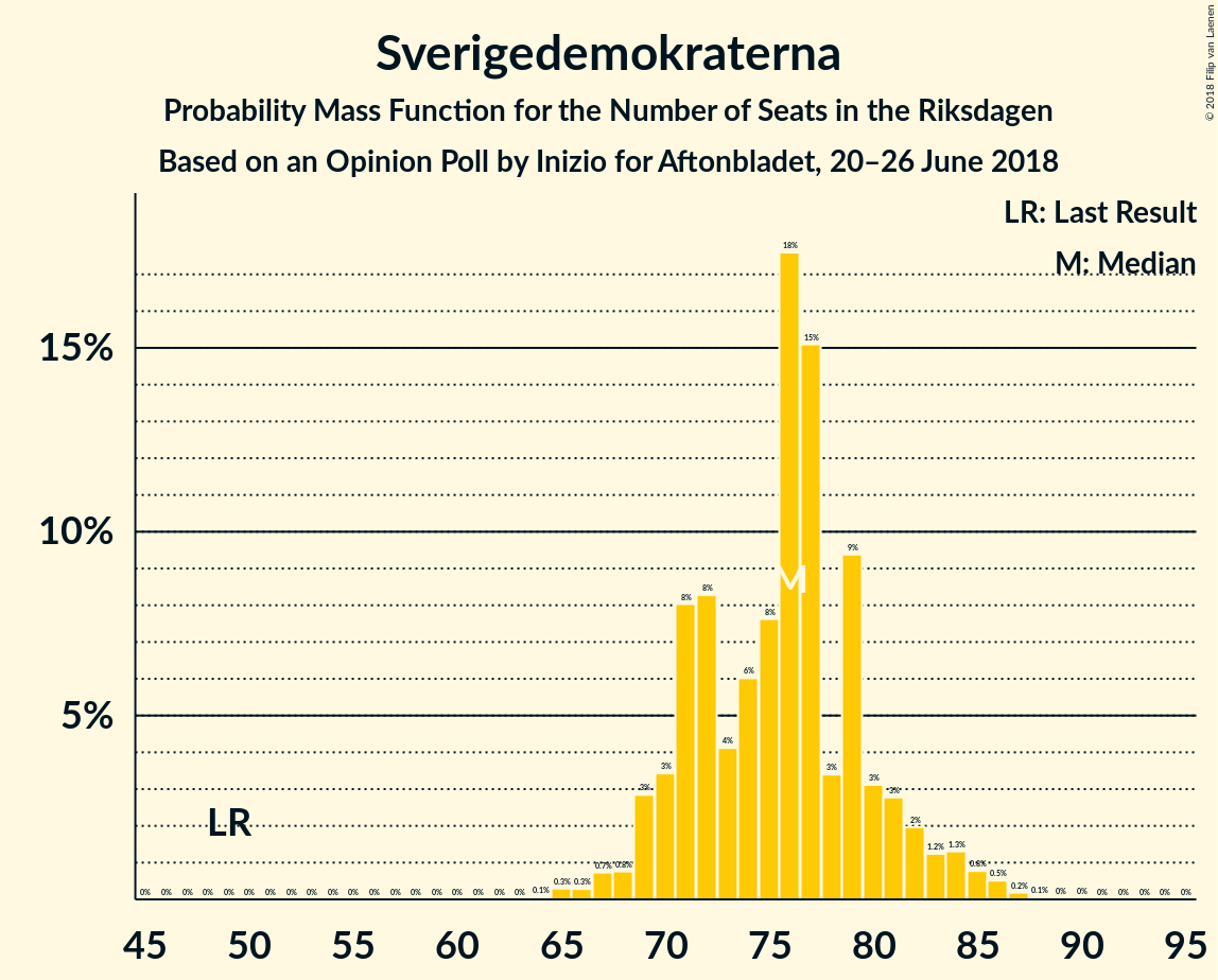 Graph with seats probability mass function not yet produced