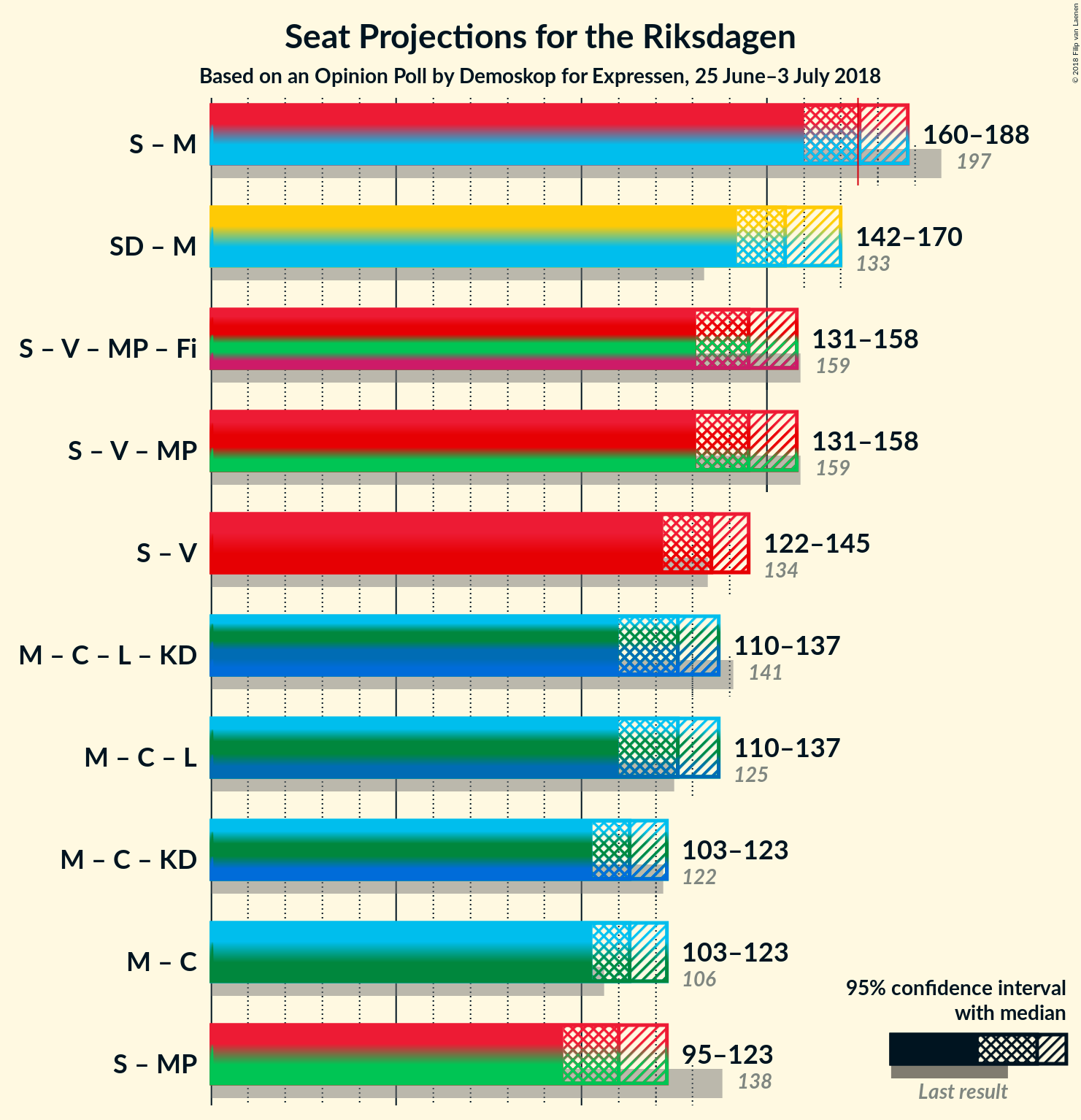 Graph with coalitions seats not yet produced