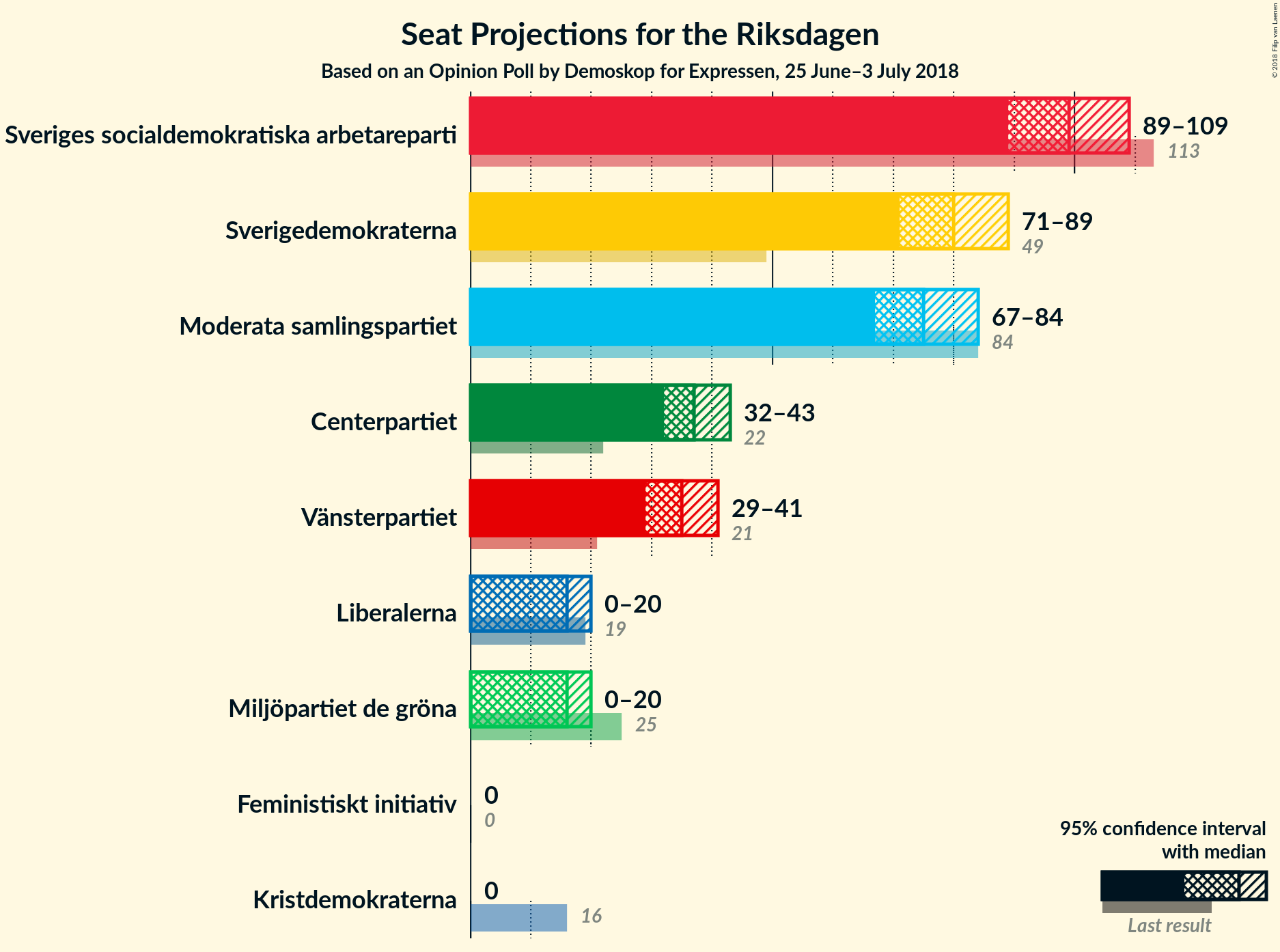 Graph with seats not yet produced