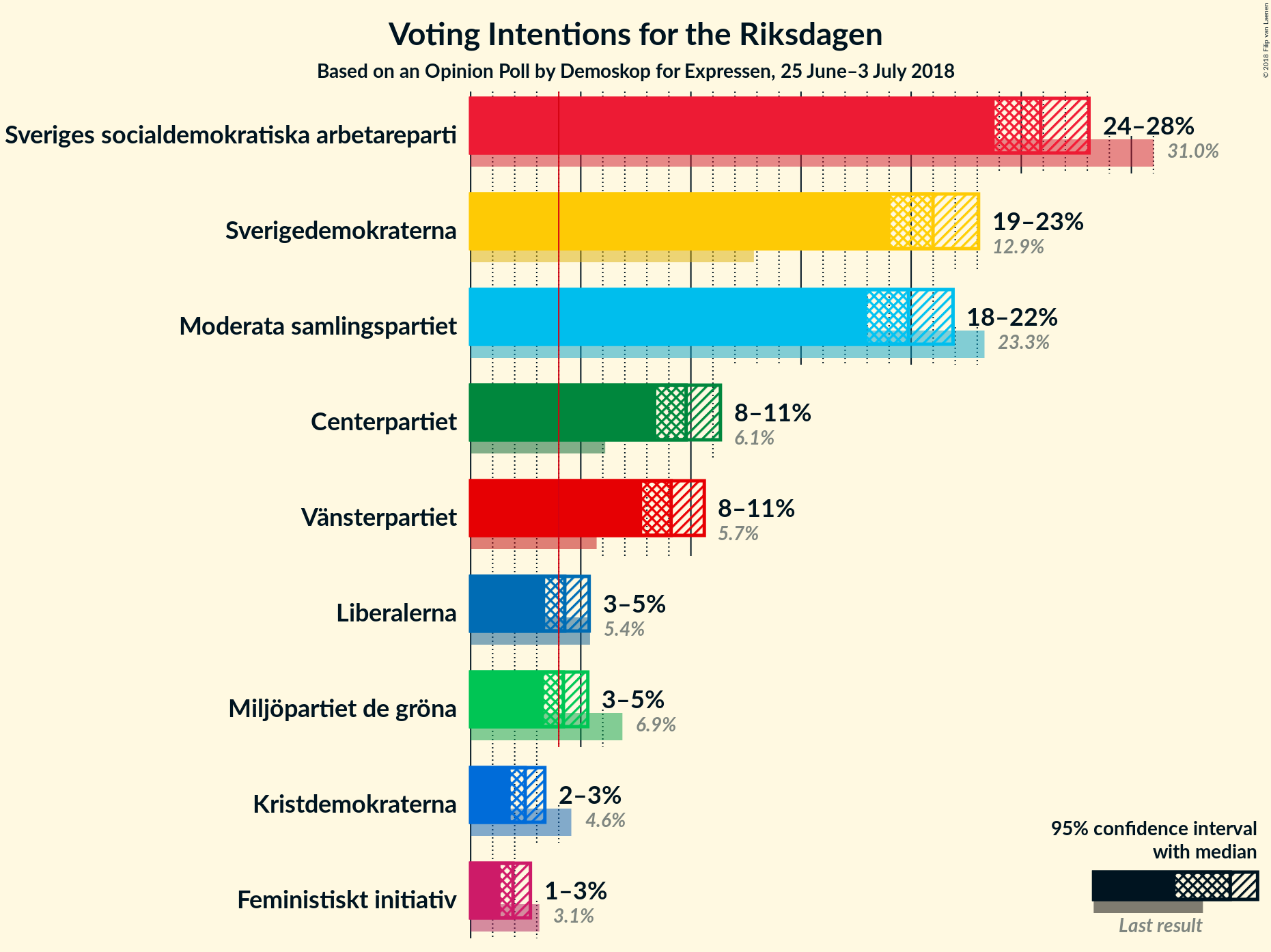 Graph with voting intentions not yet produced