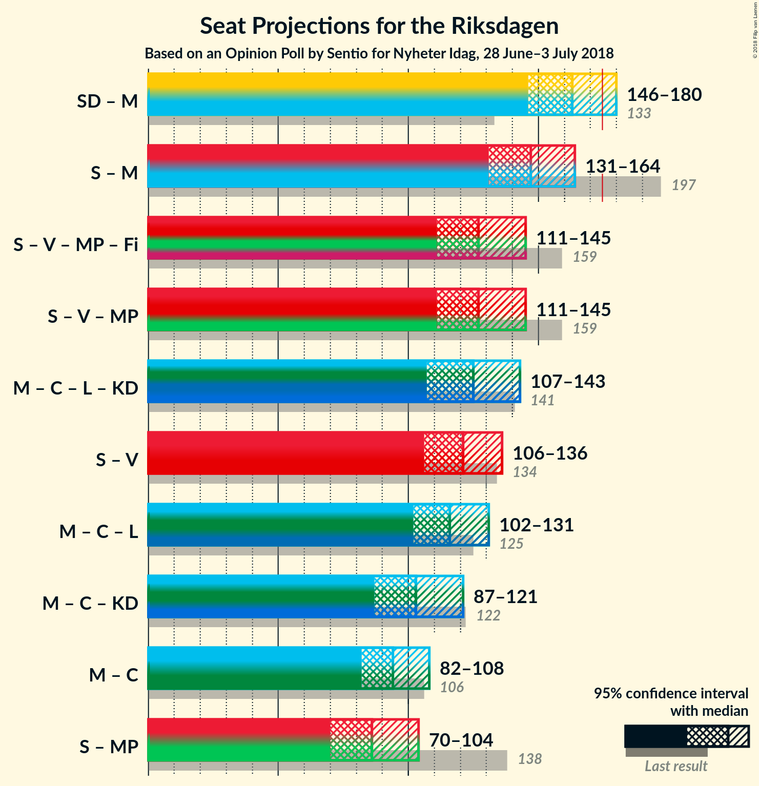 Graph with coalitions seats not yet produced