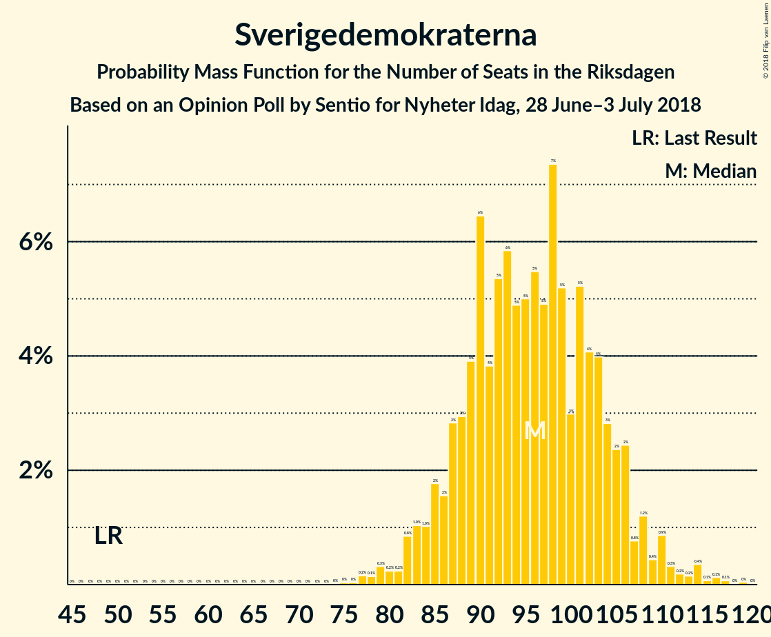 Graph with seats probability mass function not yet produced