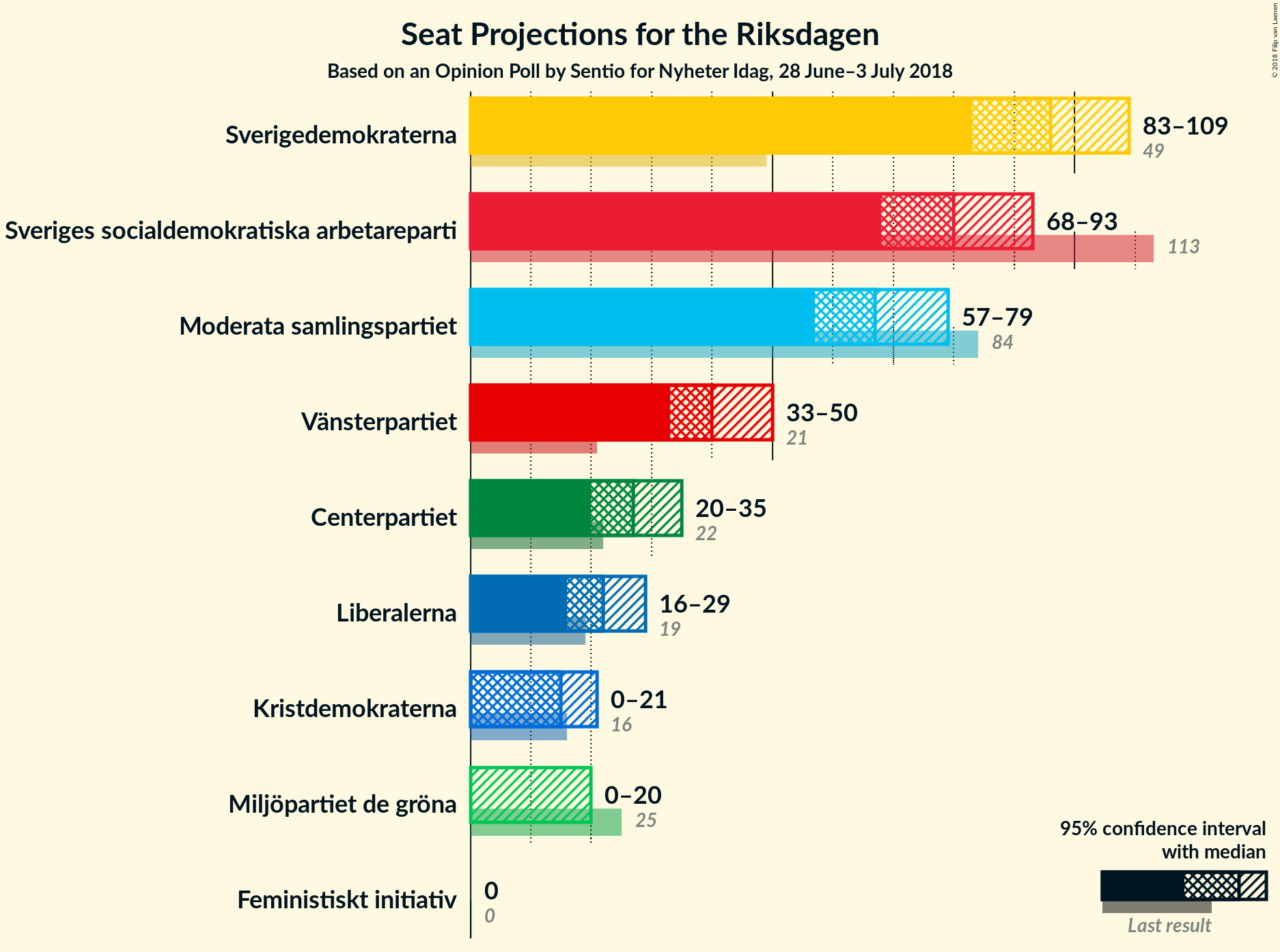 Graph with seats not yet produced