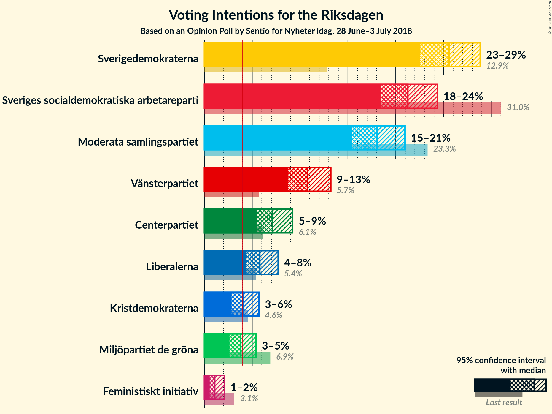 Graph with voting intentions not yet produced