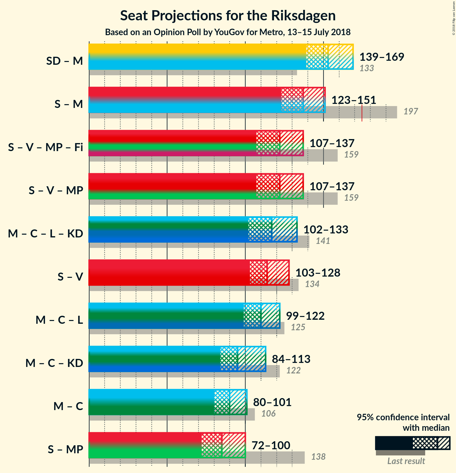 Graph with coalitions seats not yet produced