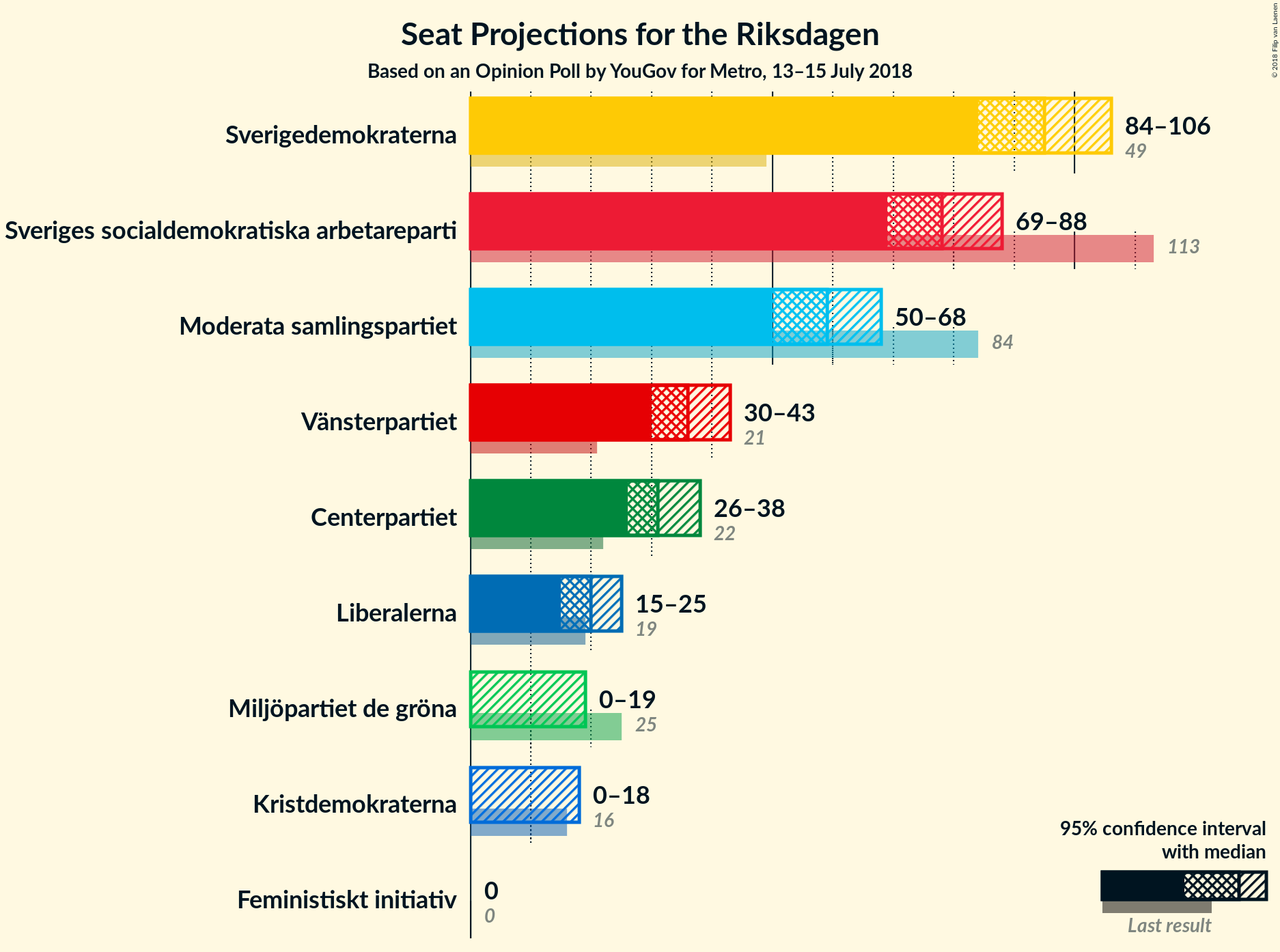 Graph with seats not yet produced