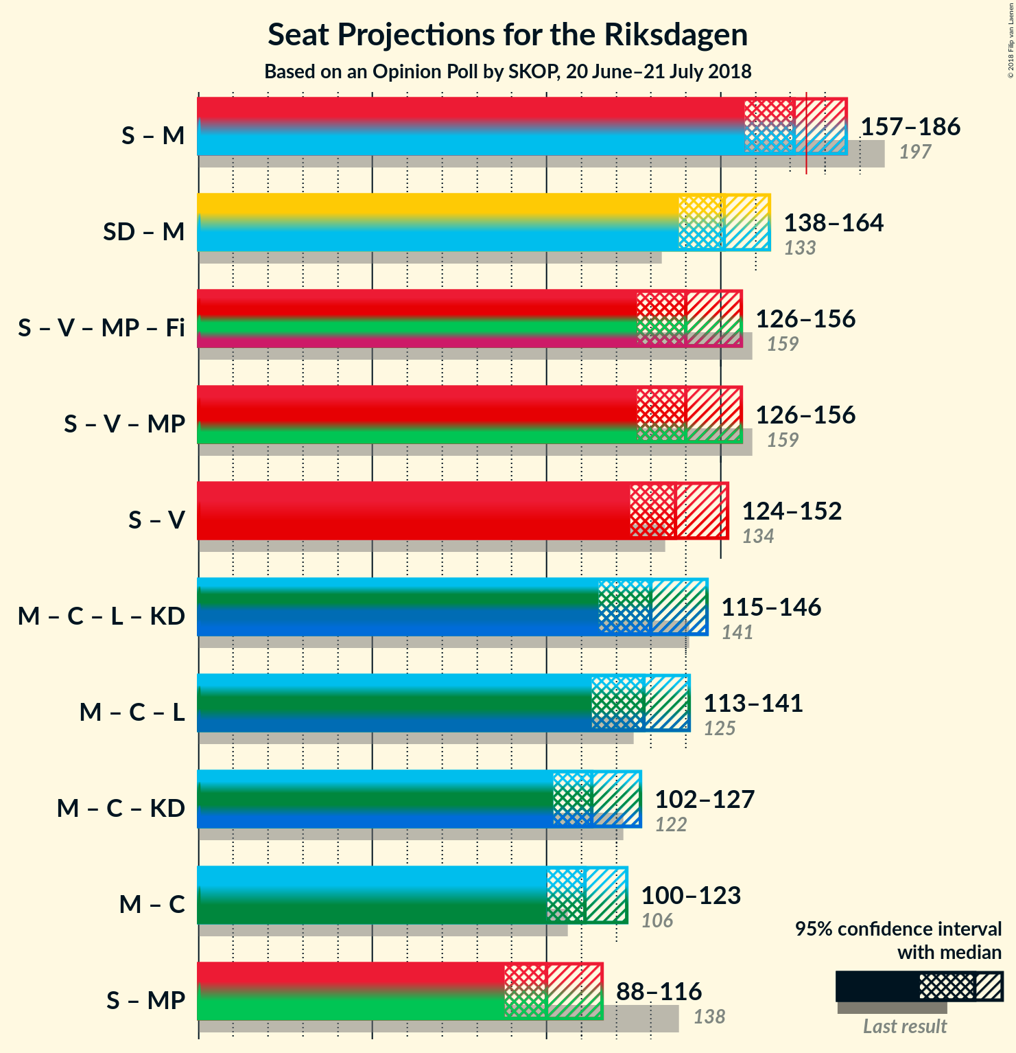 Graph with coalitions seats not yet produced