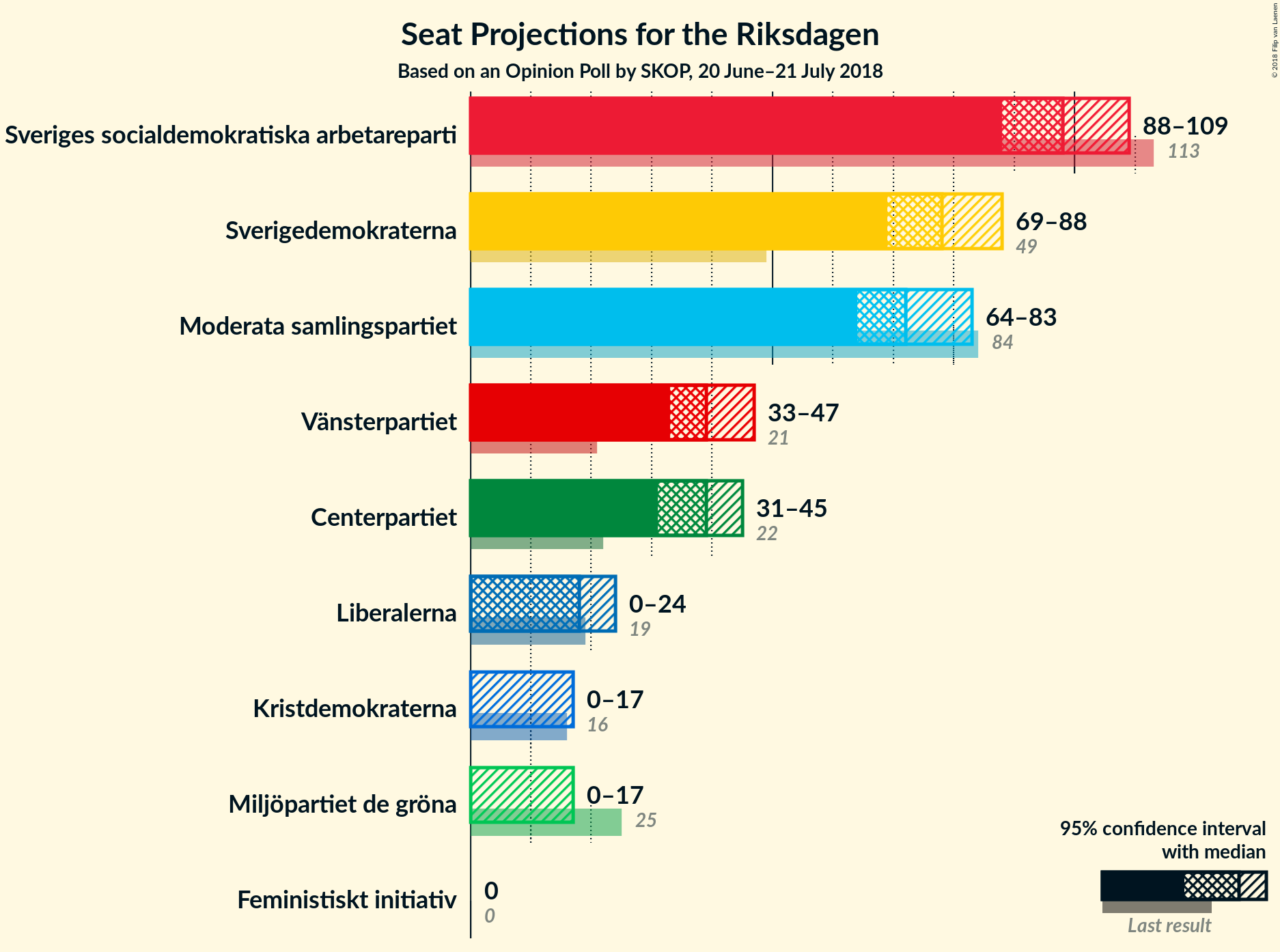 Graph with seats not yet produced