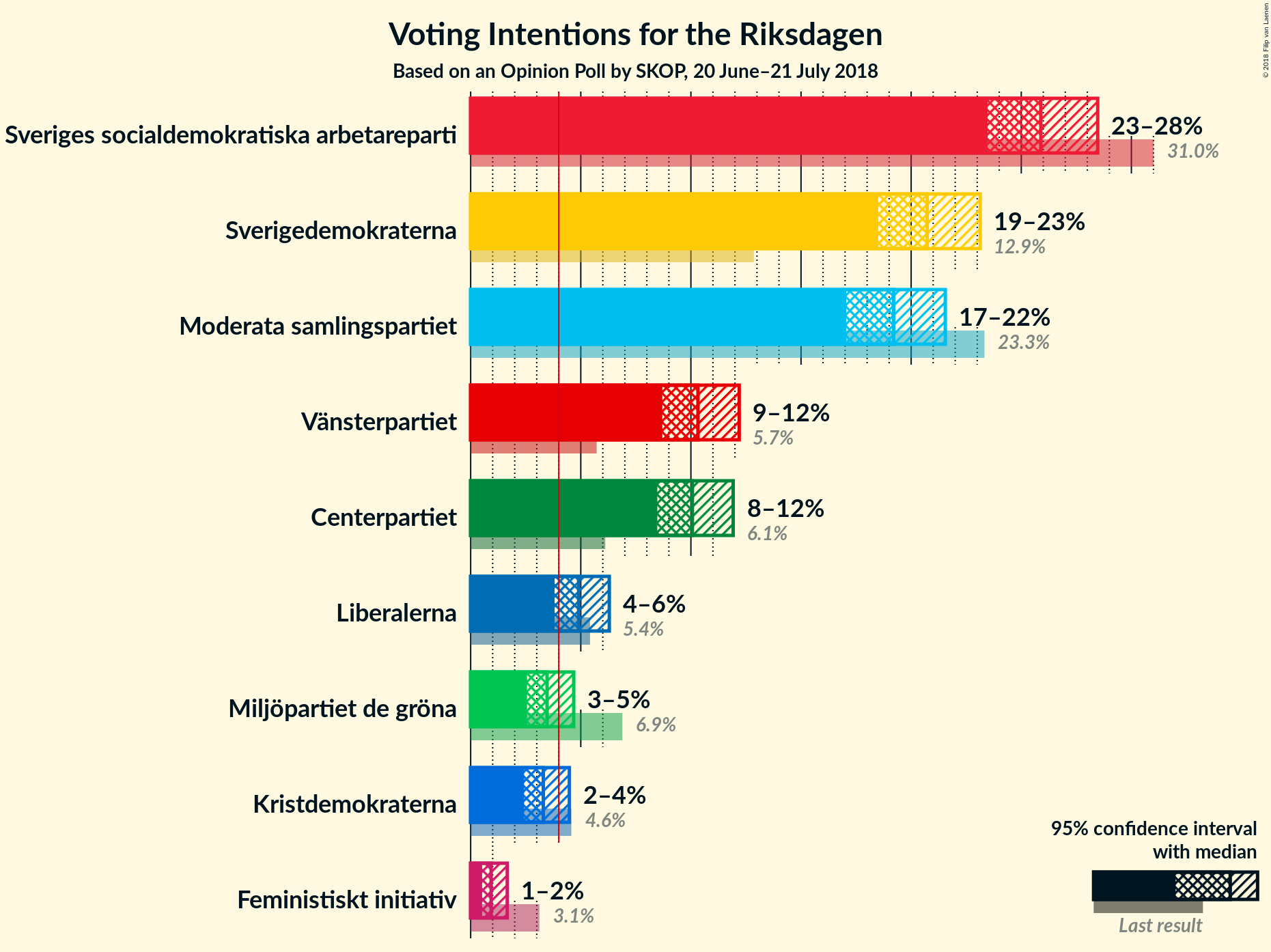 Graph with voting intentions not yet produced