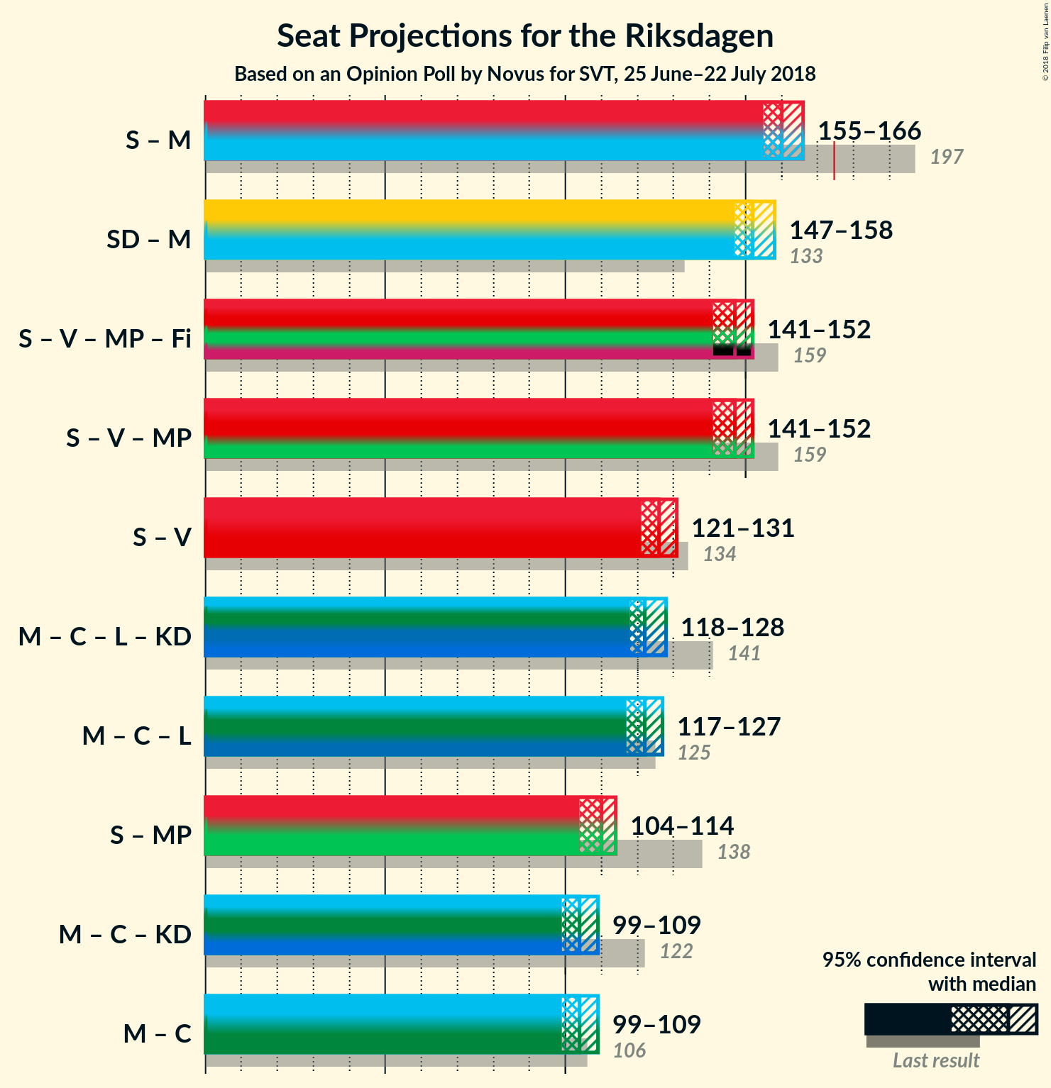 Graph with coalitions seats not yet produced