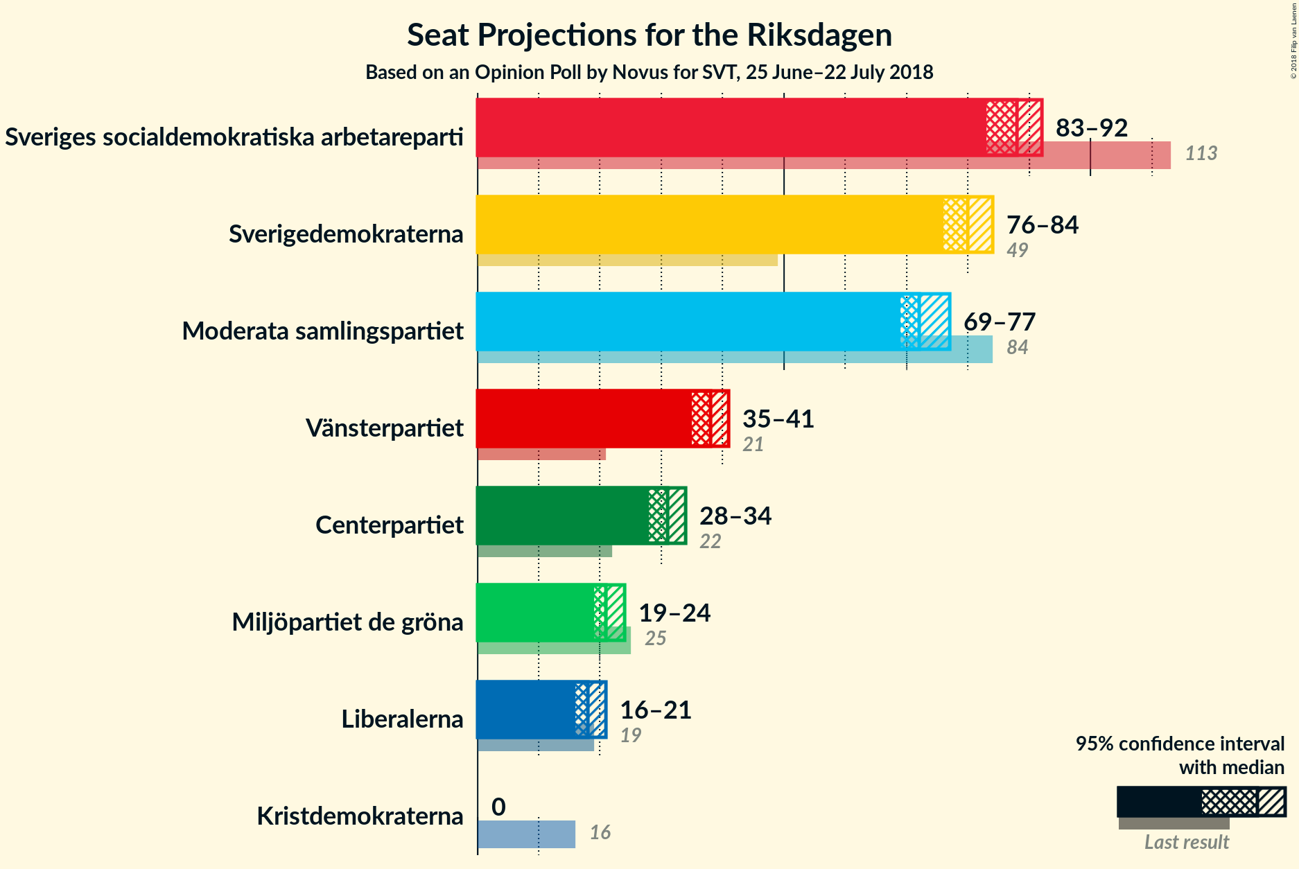 Graph with seats not yet produced