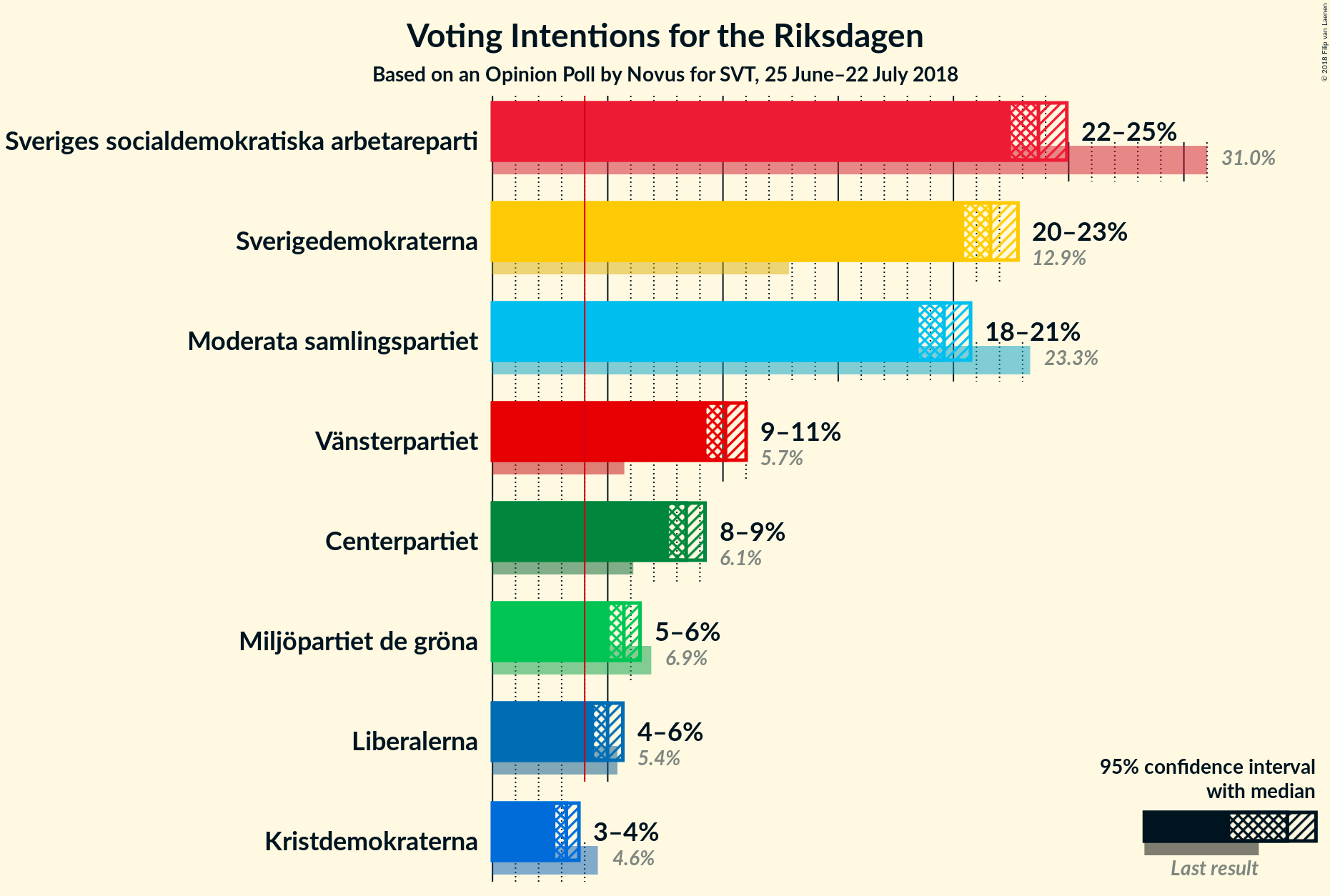 Graph with voting intentions not yet produced