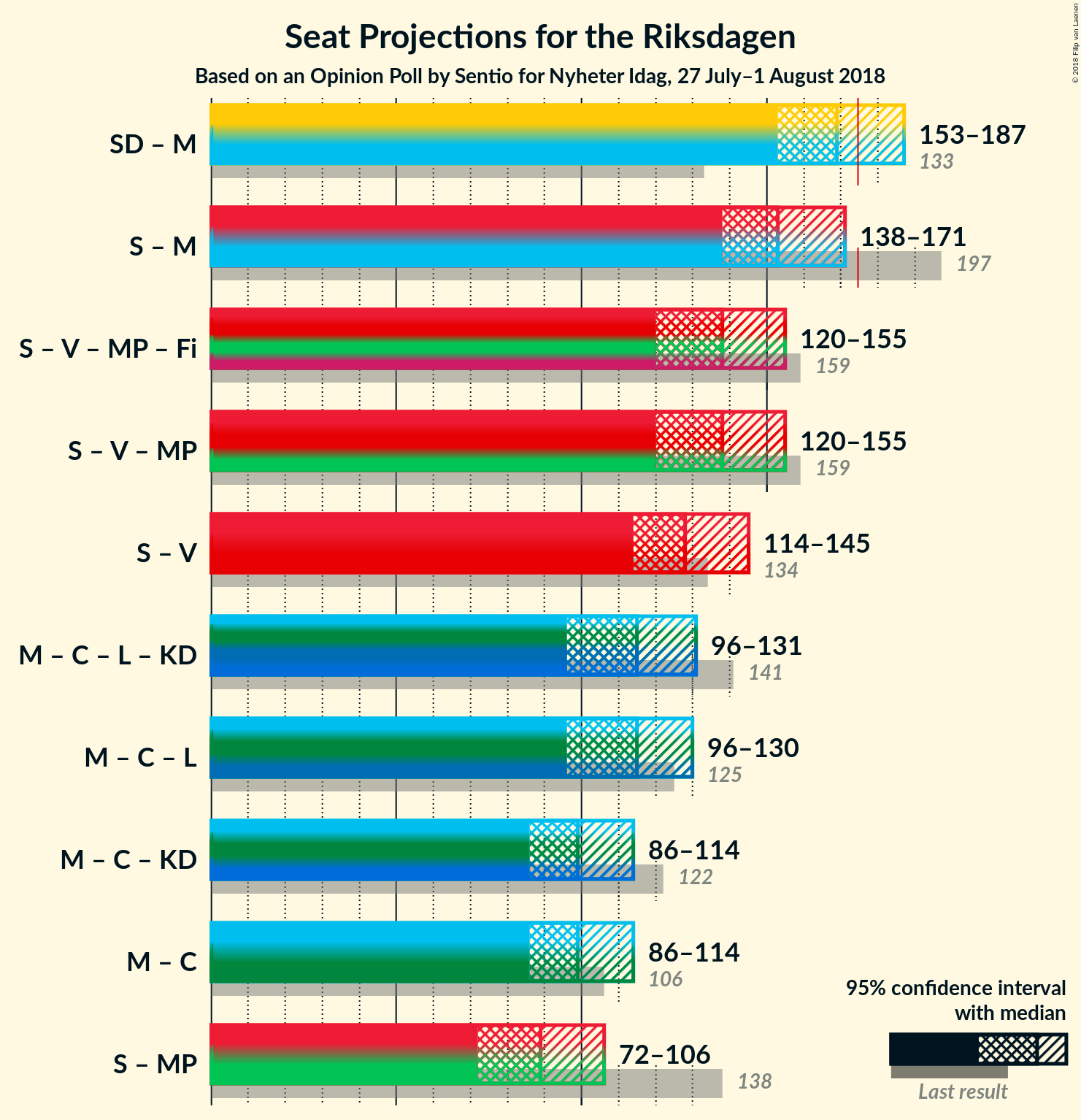 Graph with coalitions seats not yet produced