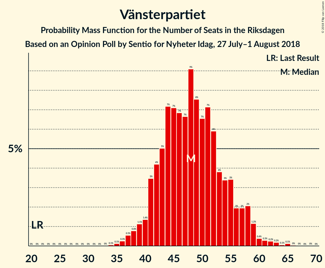 Graph with seats probability mass function not yet produced