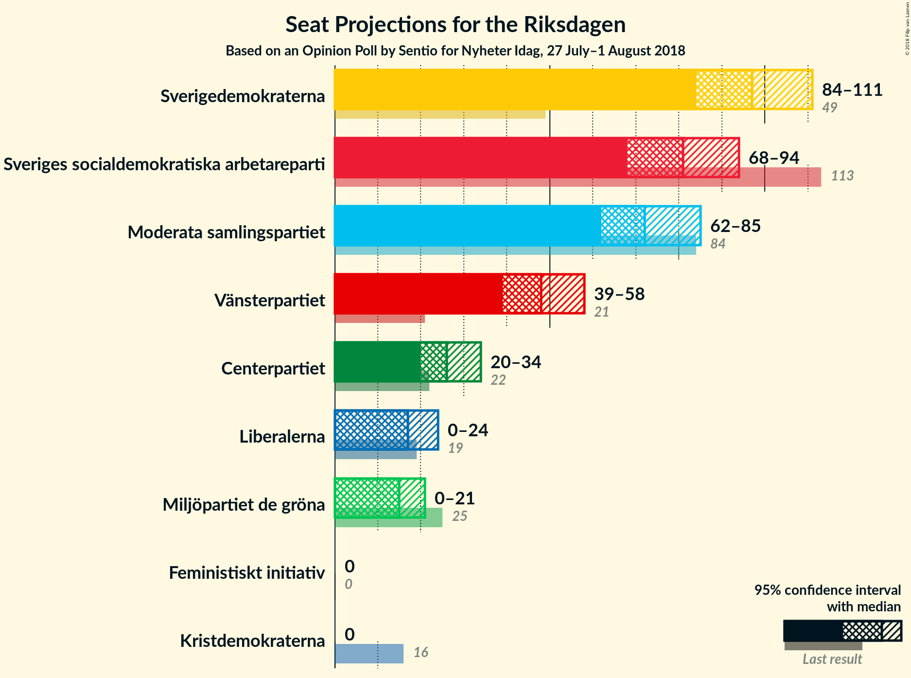 Graph with seats not yet produced