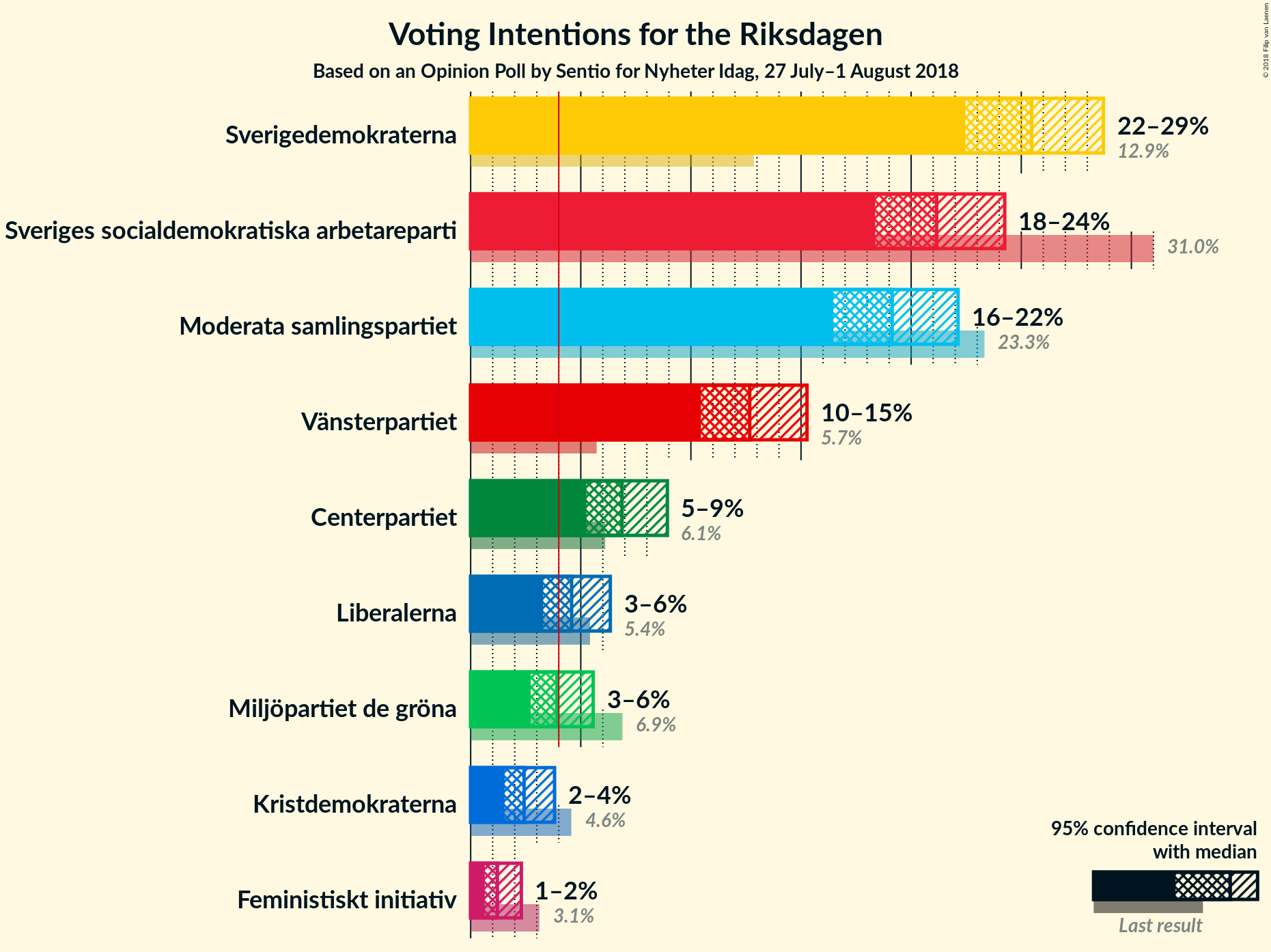 Graph with voting intentions not yet produced