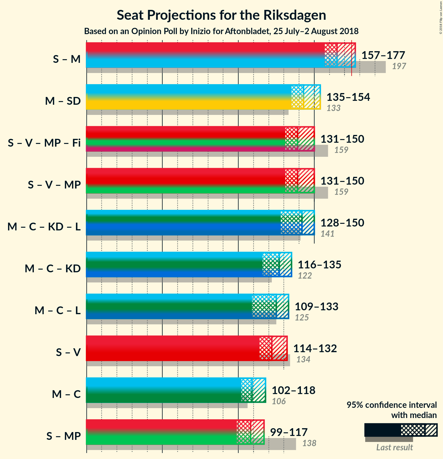 Graph with coalitions seats not yet produced