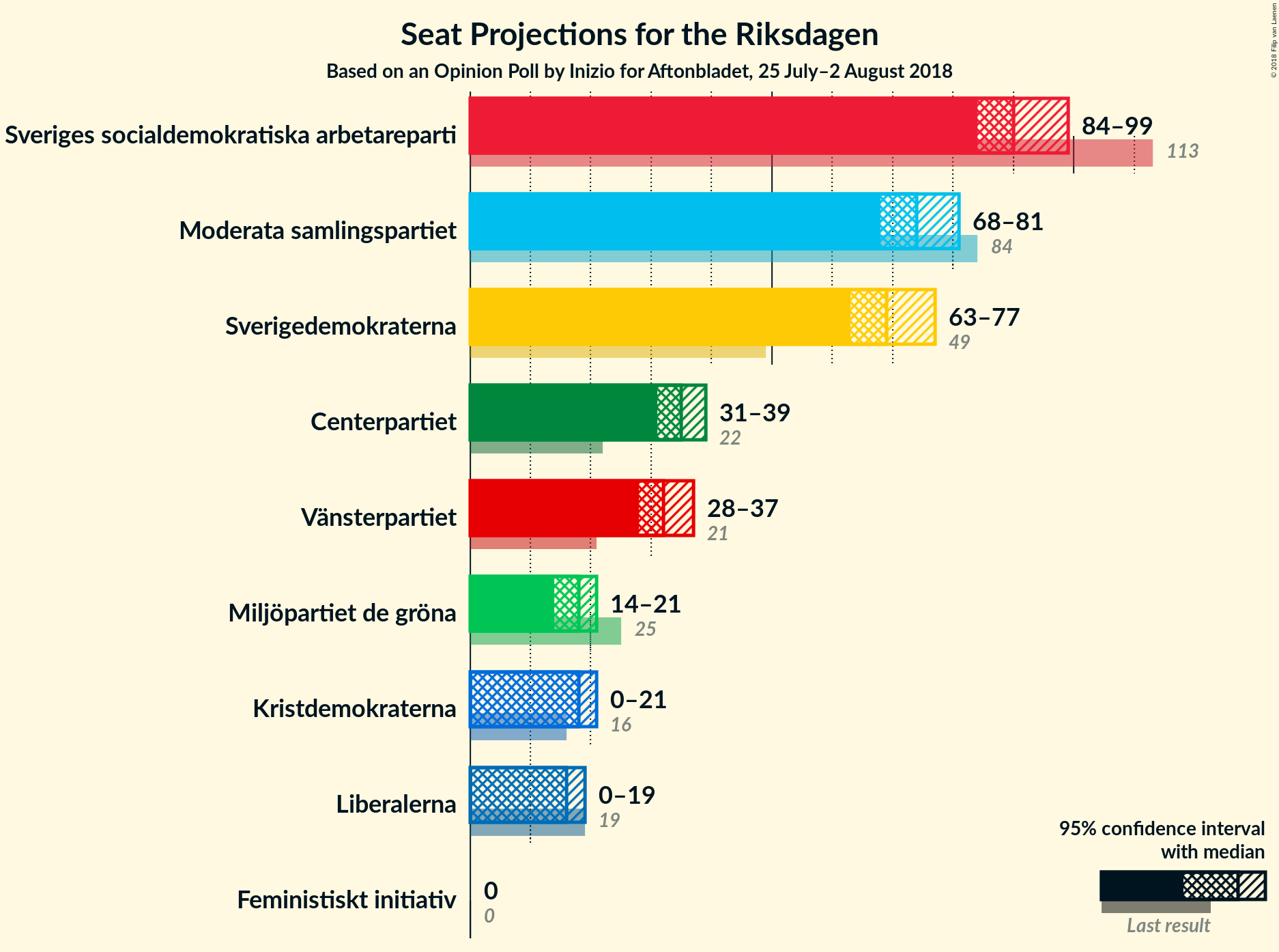 Graph with seats not yet produced