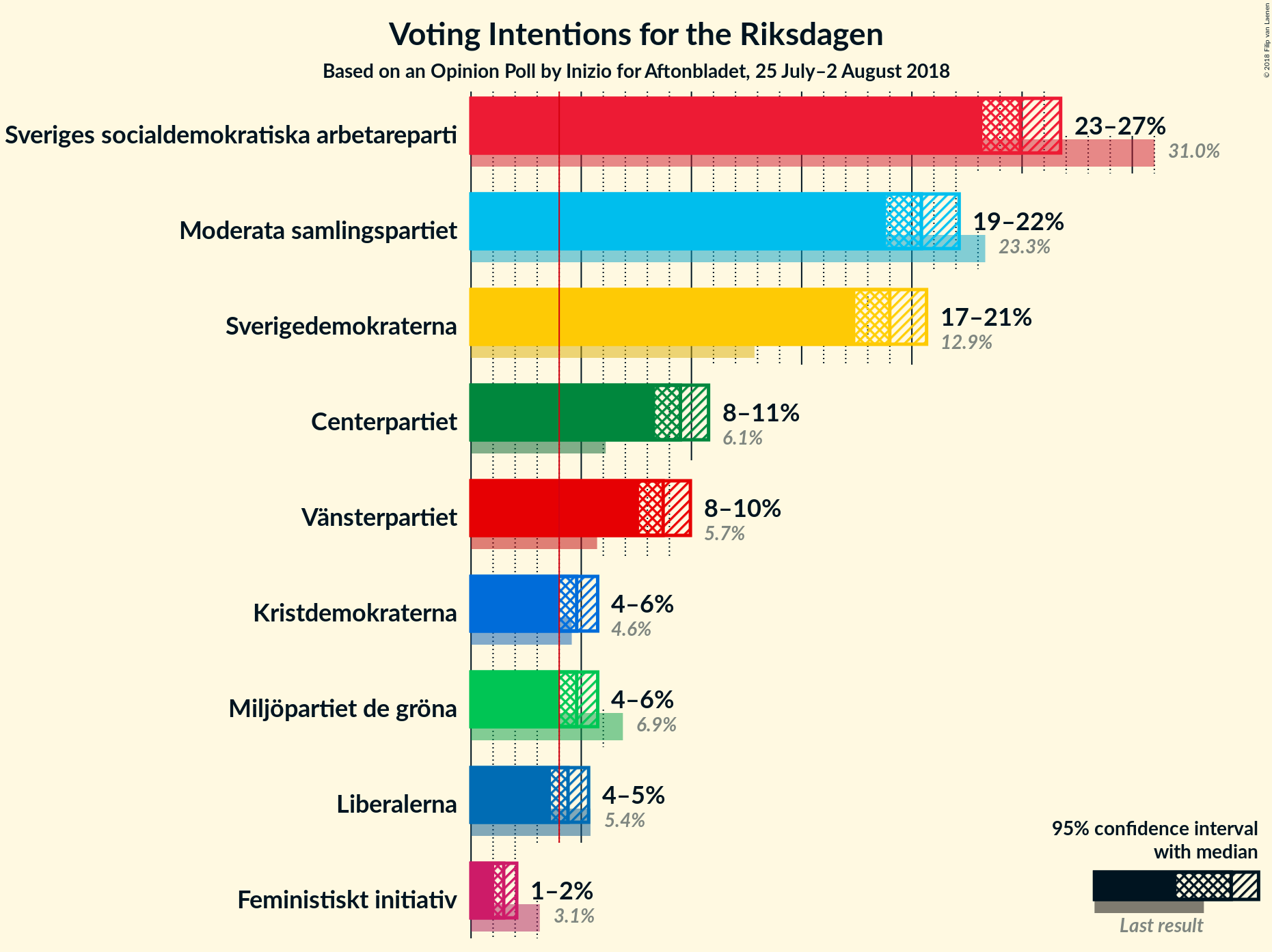 Graph with voting intentions not yet produced