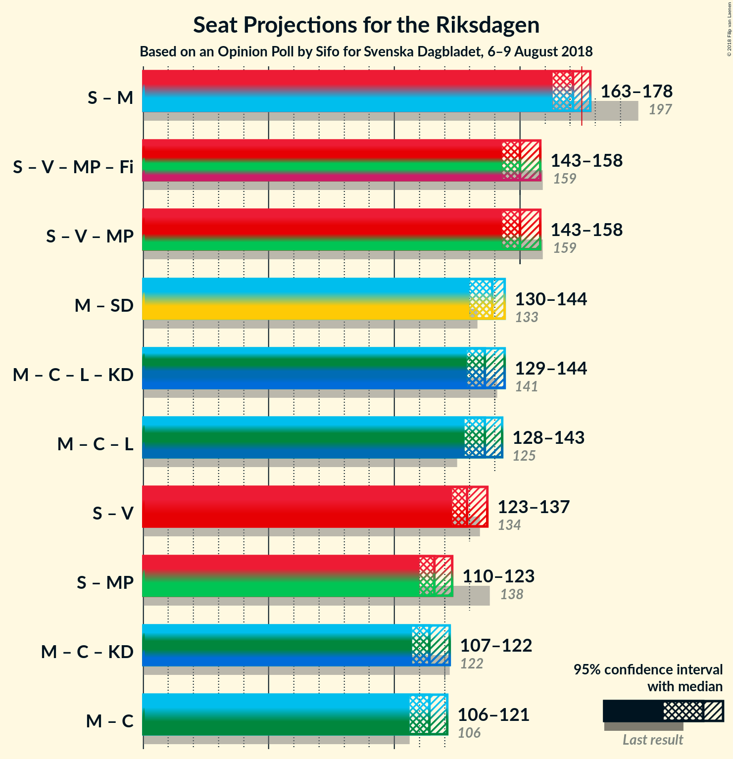 Graph with coalitions seats not yet produced