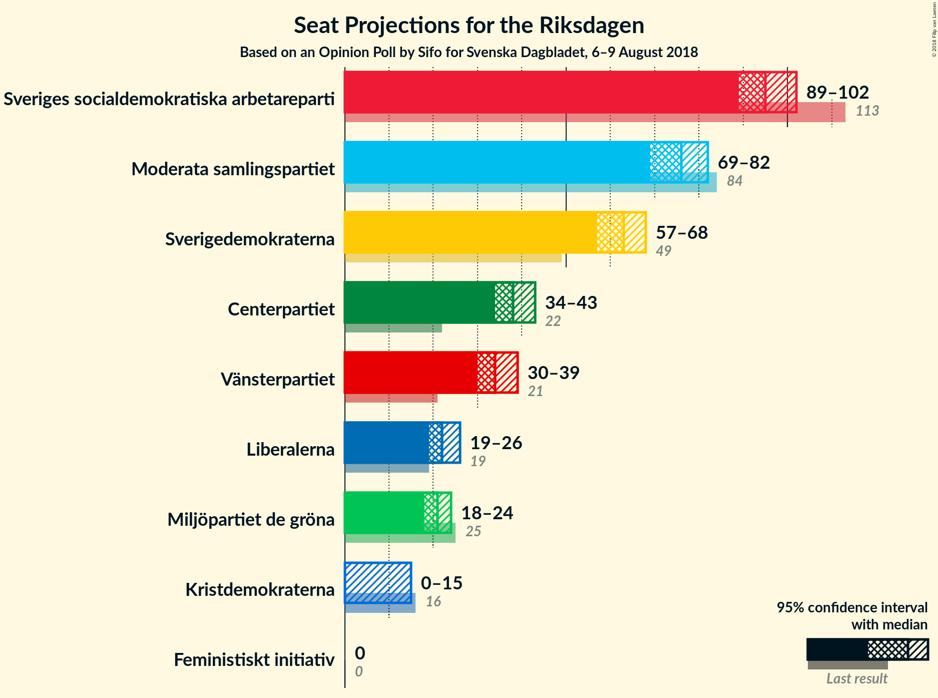 Graph with seats not yet produced