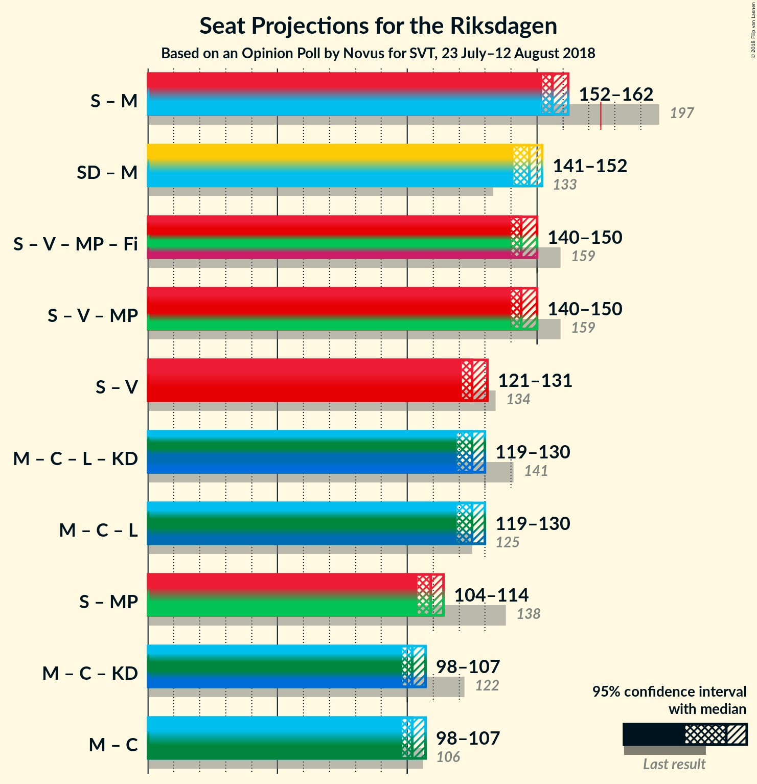 Graph with coalitions seats not yet produced