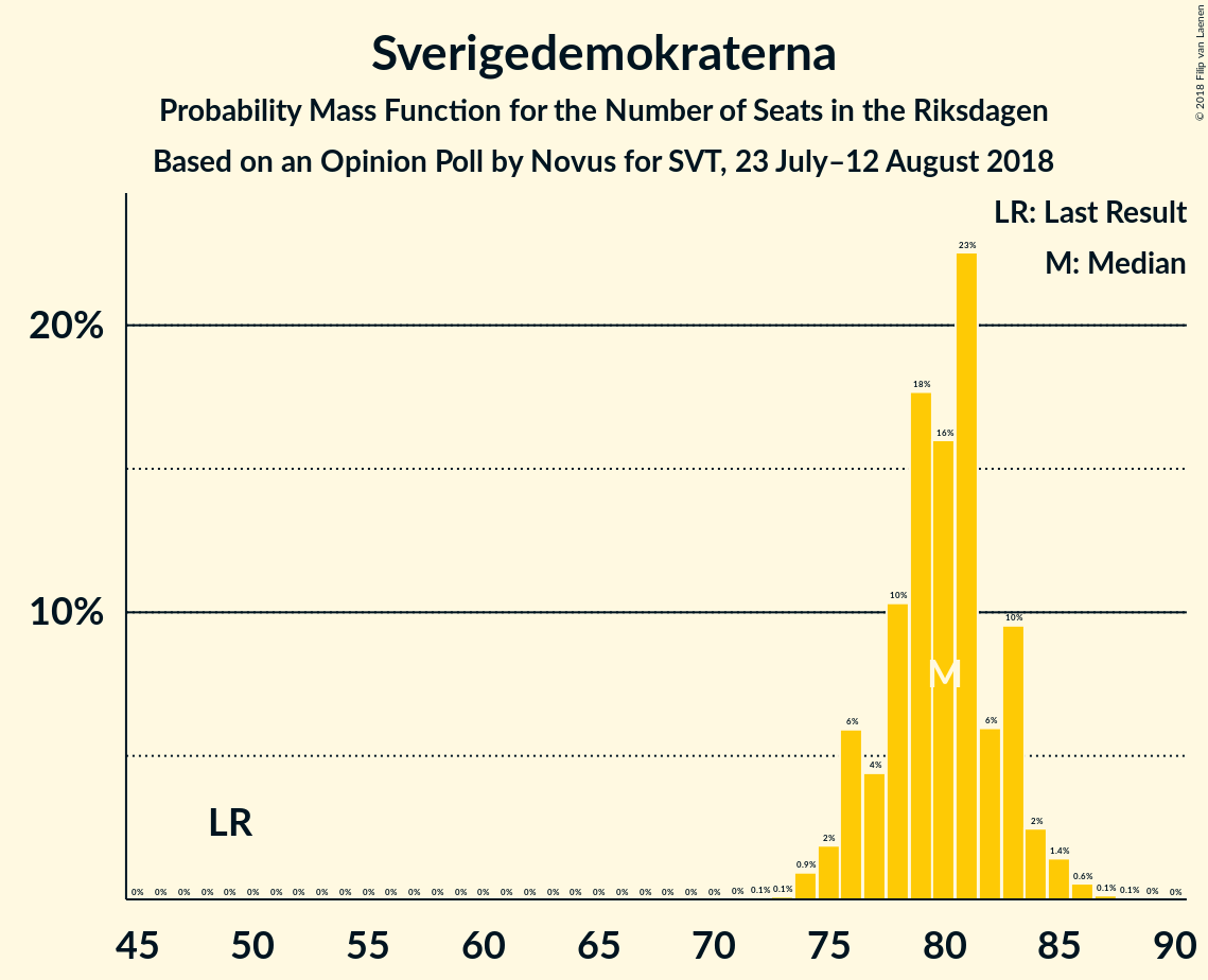 Graph with seats probability mass function not yet produced