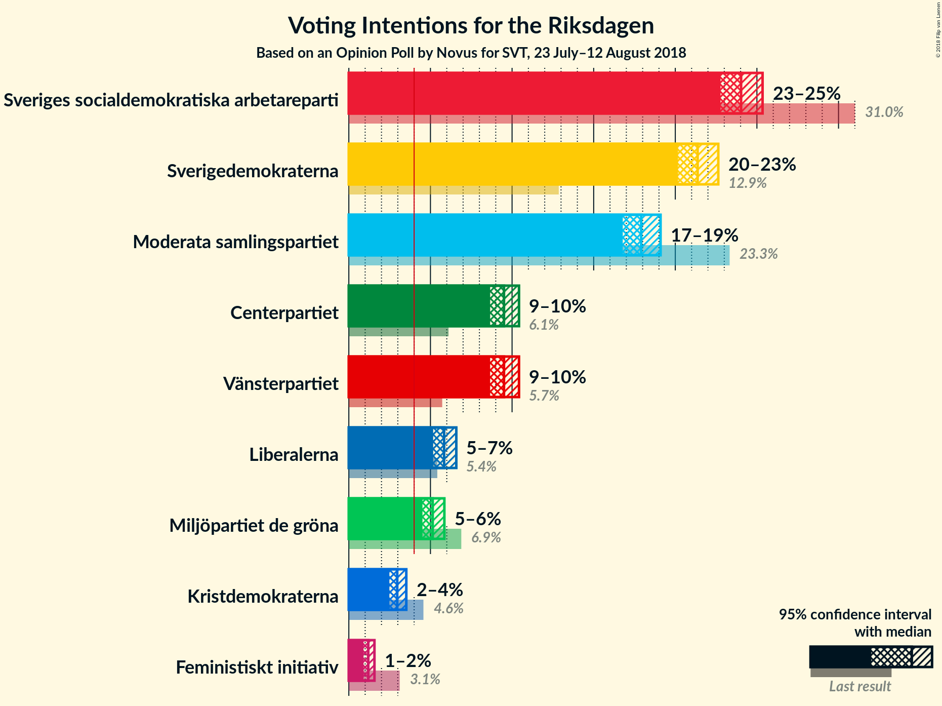 Graph with voting intentions not yet produced