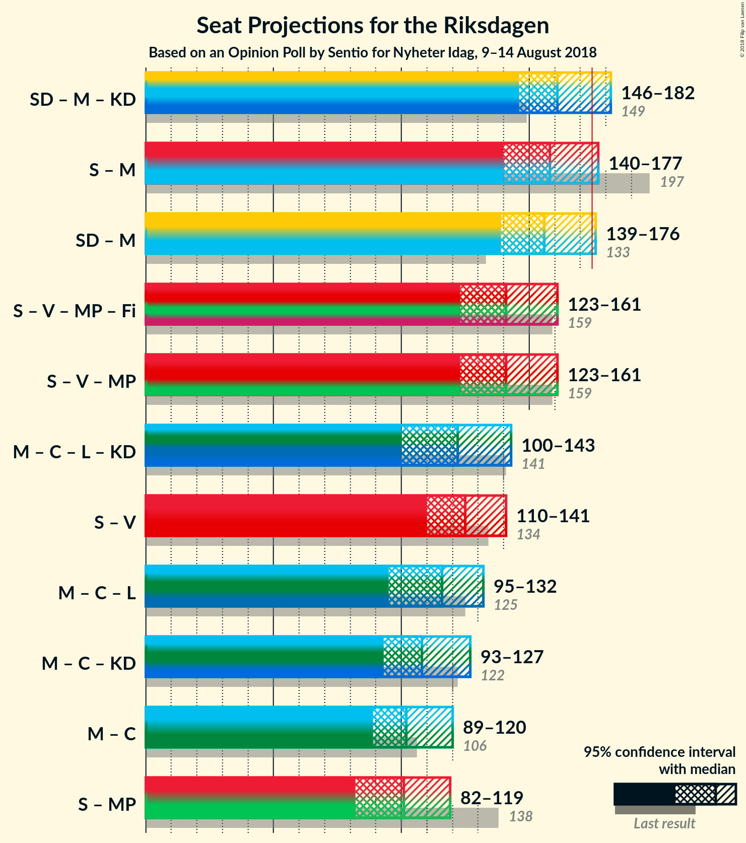 Graph with coalitions seats not yet produced