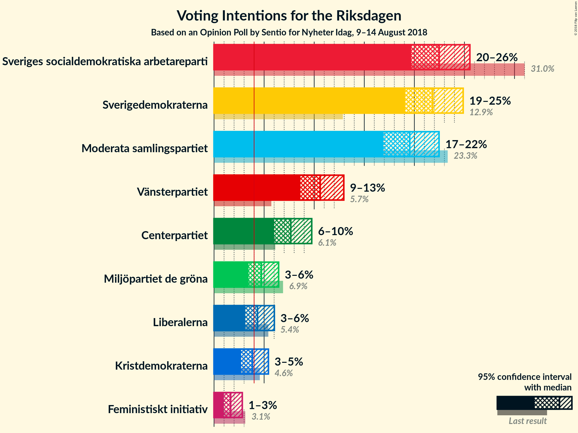 Graph with voting intentions not yet produced