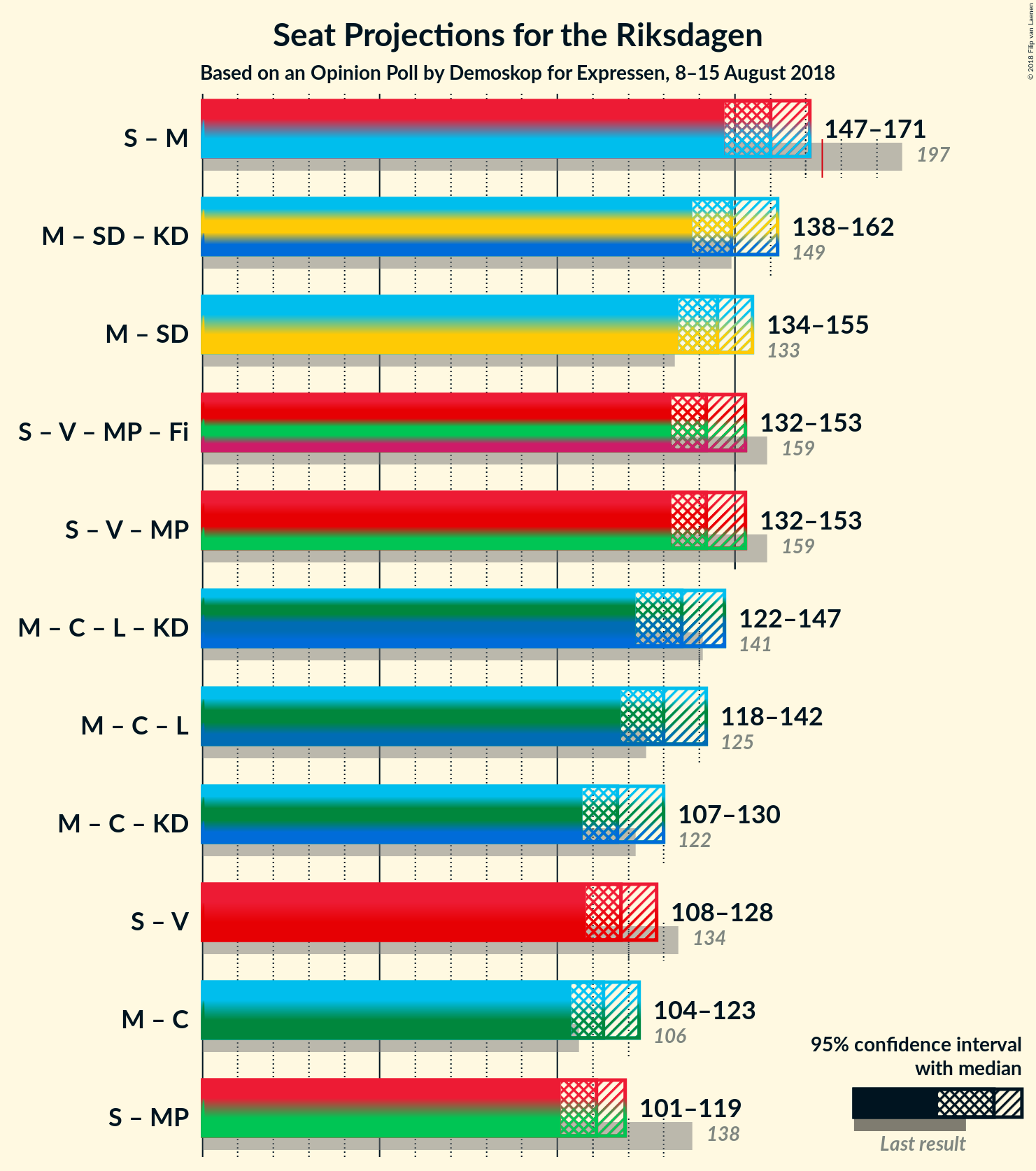 Graph with coalitions seats not yet produced