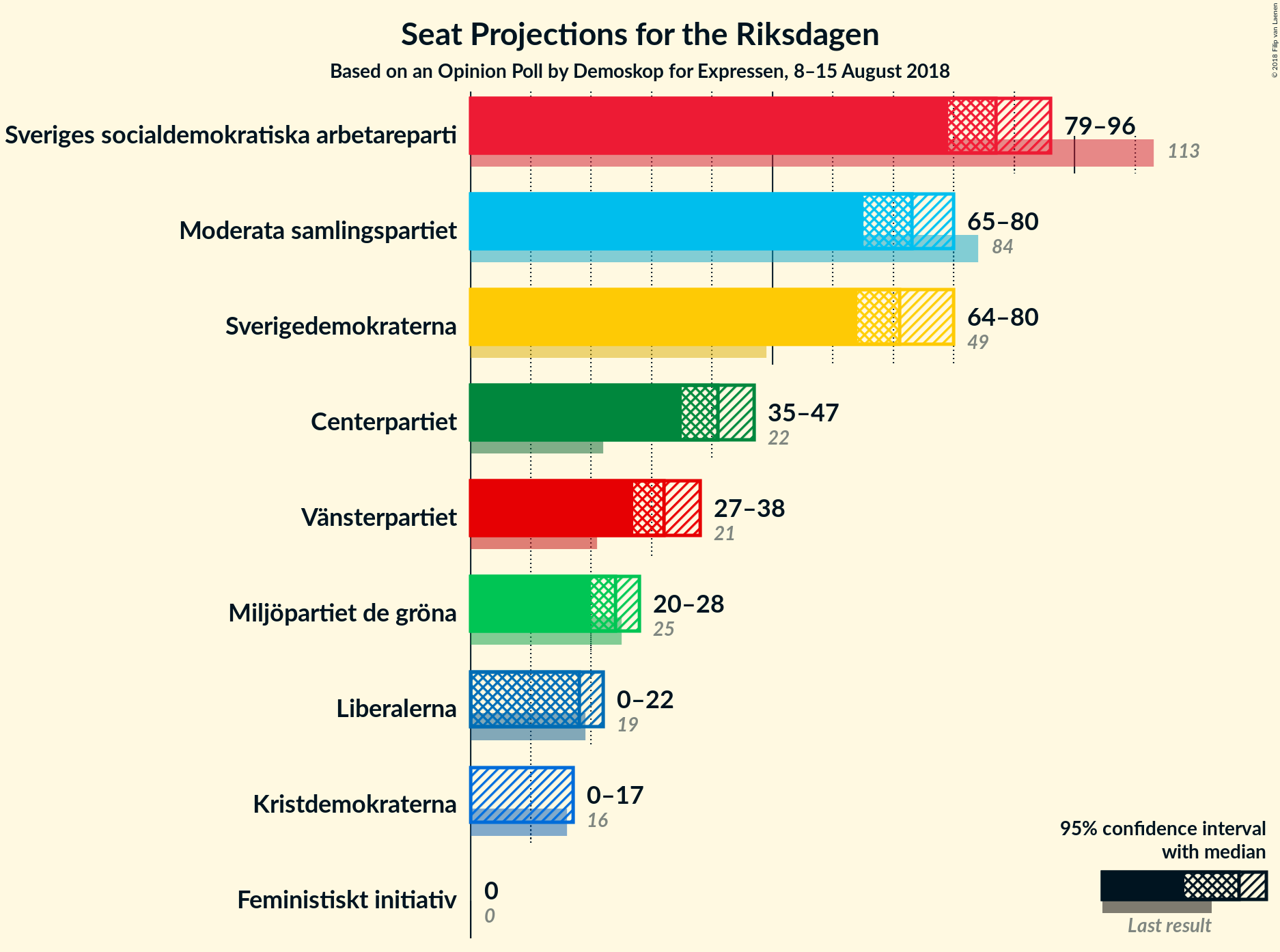 Graph with seats not yet produced