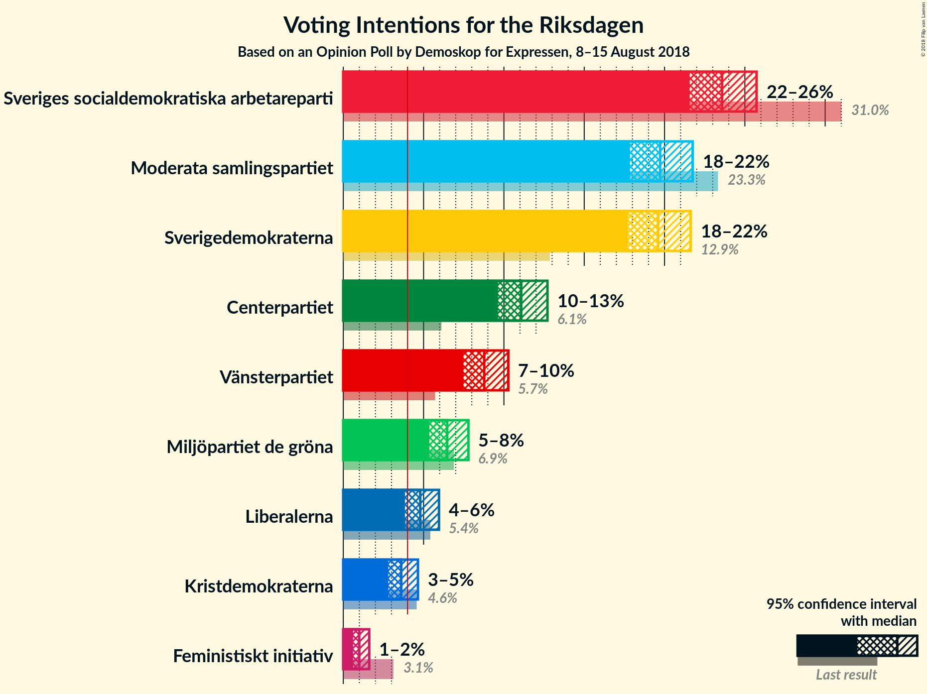 Graph with voting intentions not yet produced