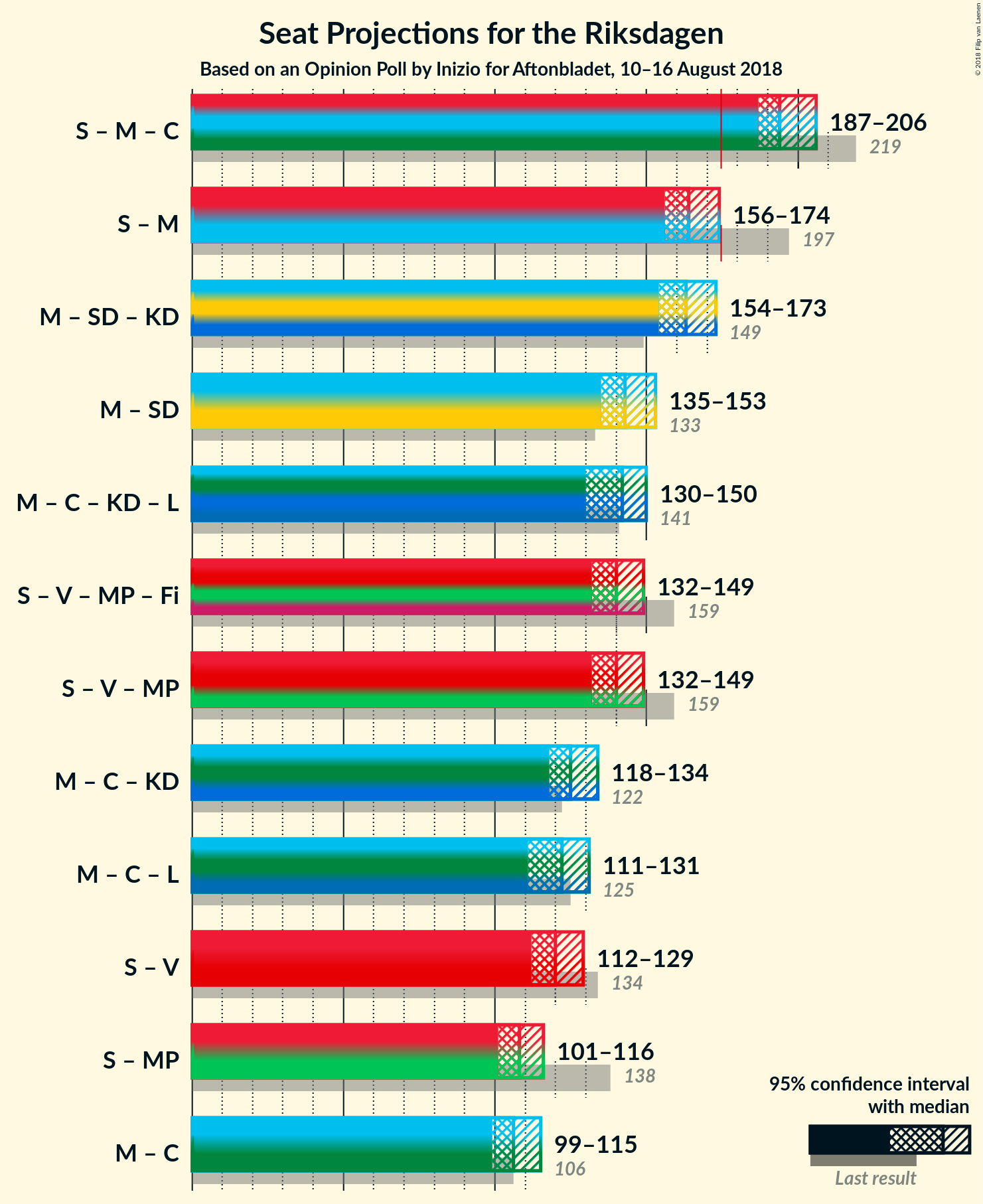 Graph with coalitions seats not yet produced