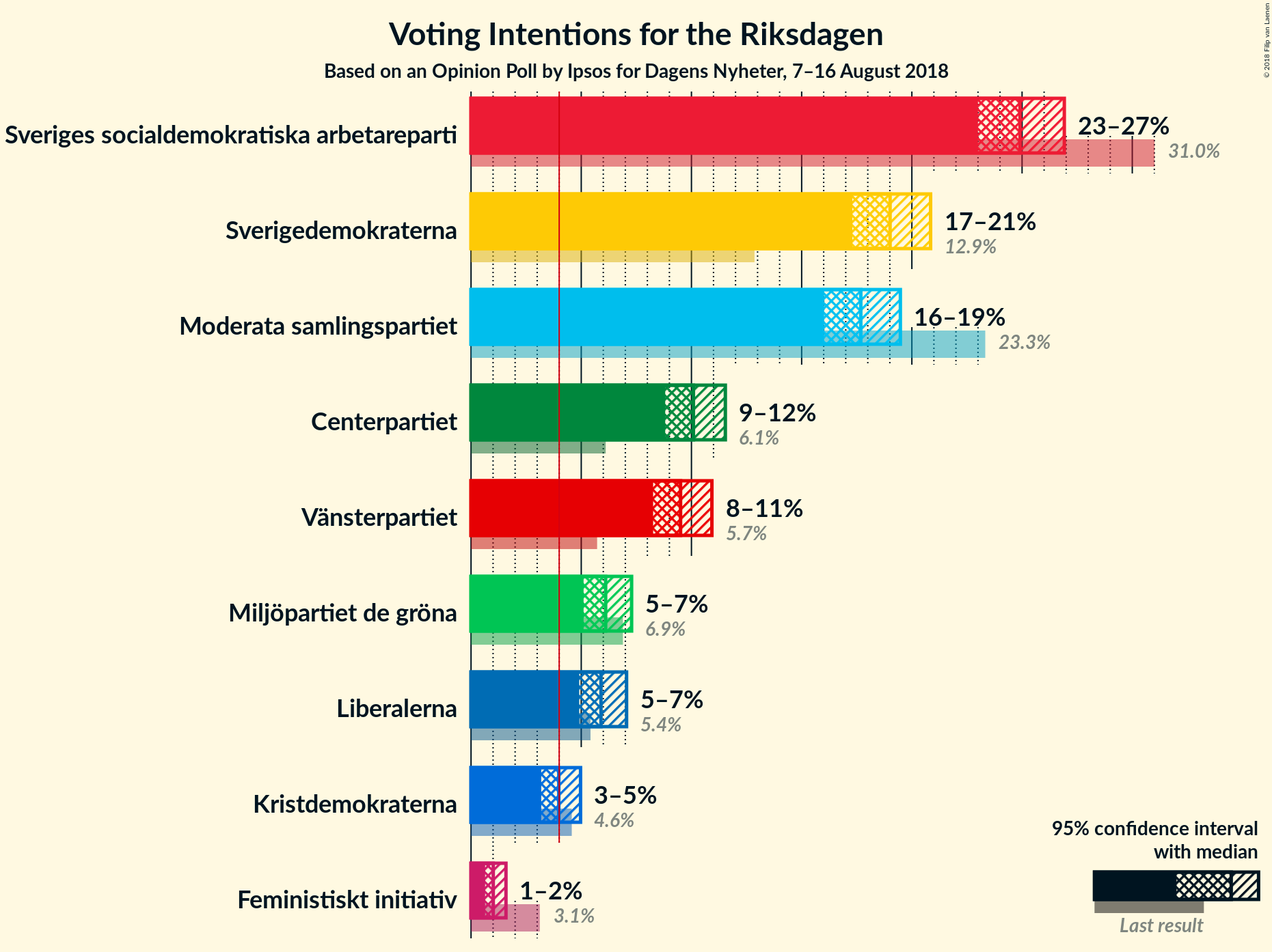 Graph with voting intentions not yet produced