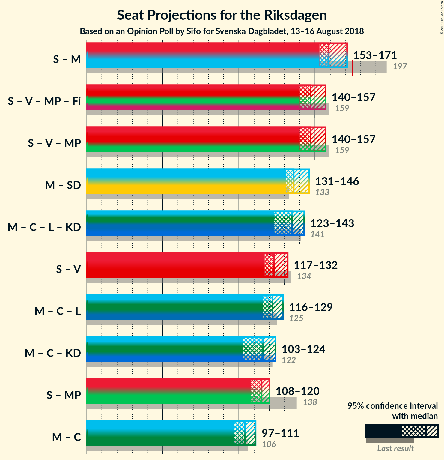 Graph with coalitions seats not yet produced