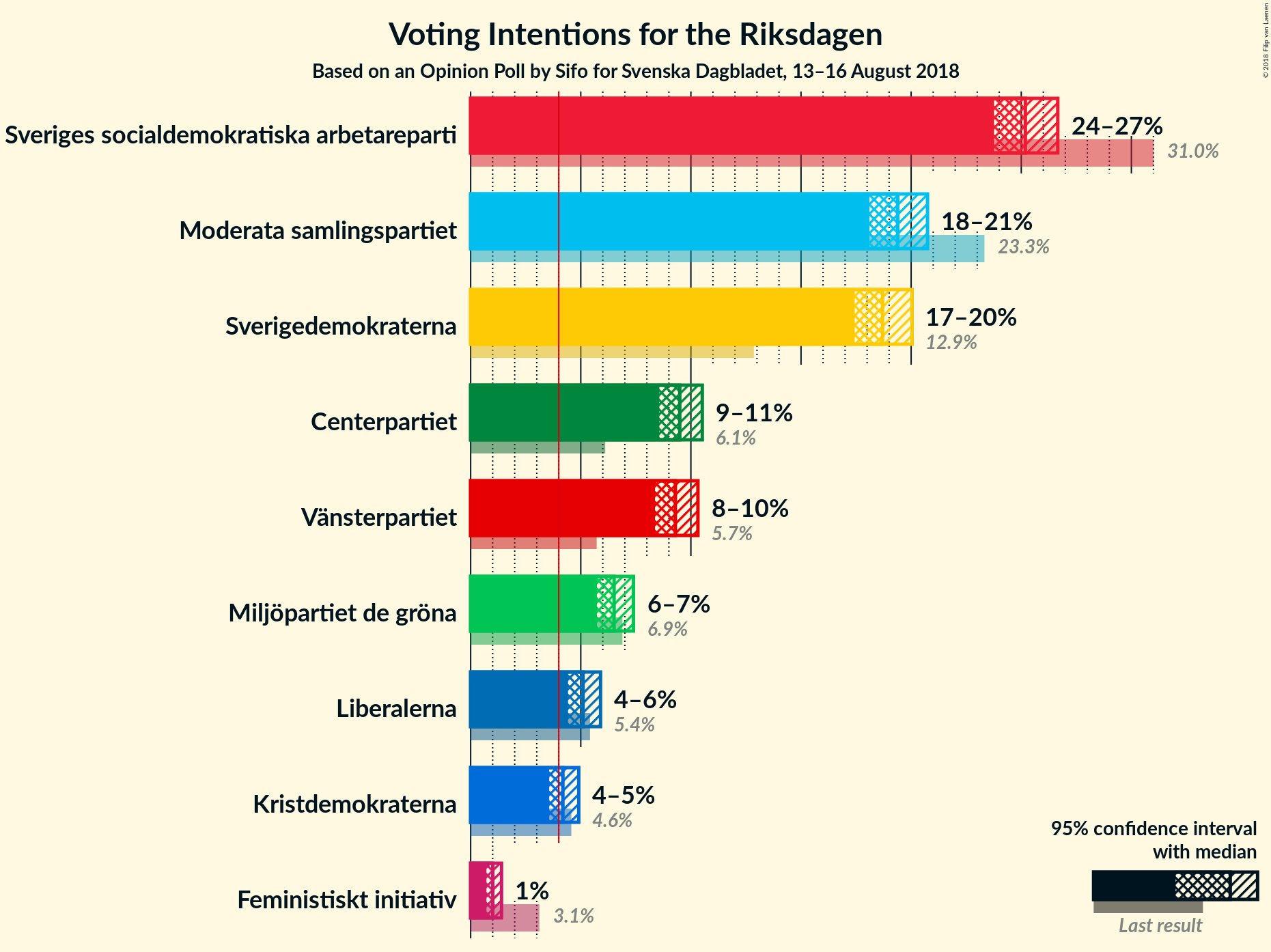 Graph with voting intentions not yet produced