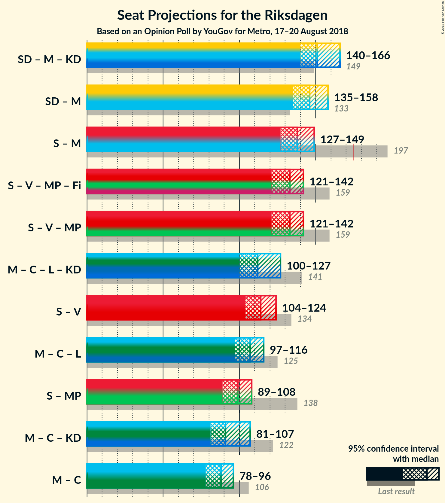 Graph with coalitions seats not yet produced