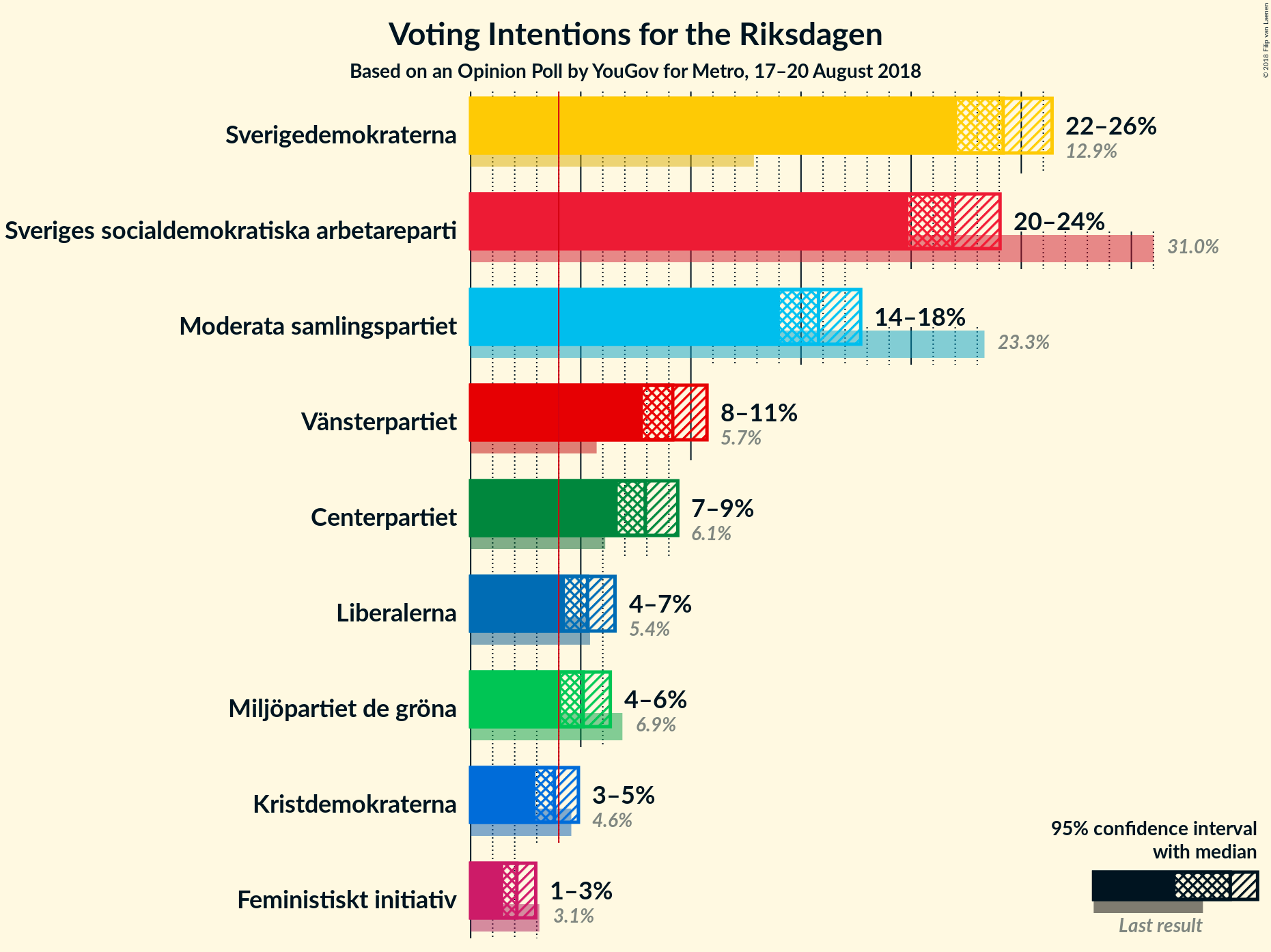 Graph with voting intentions not yet produced