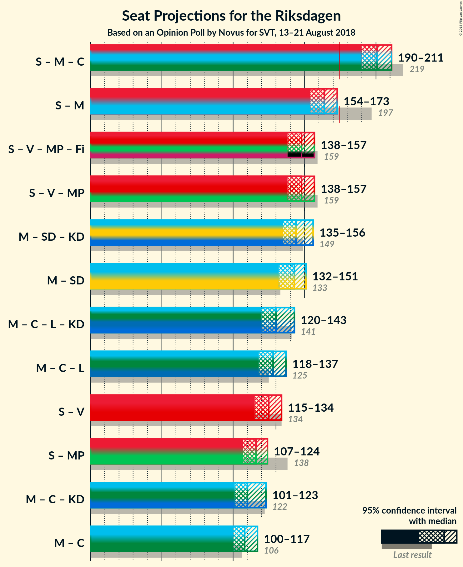 Graph with coalitions seats not yet produced