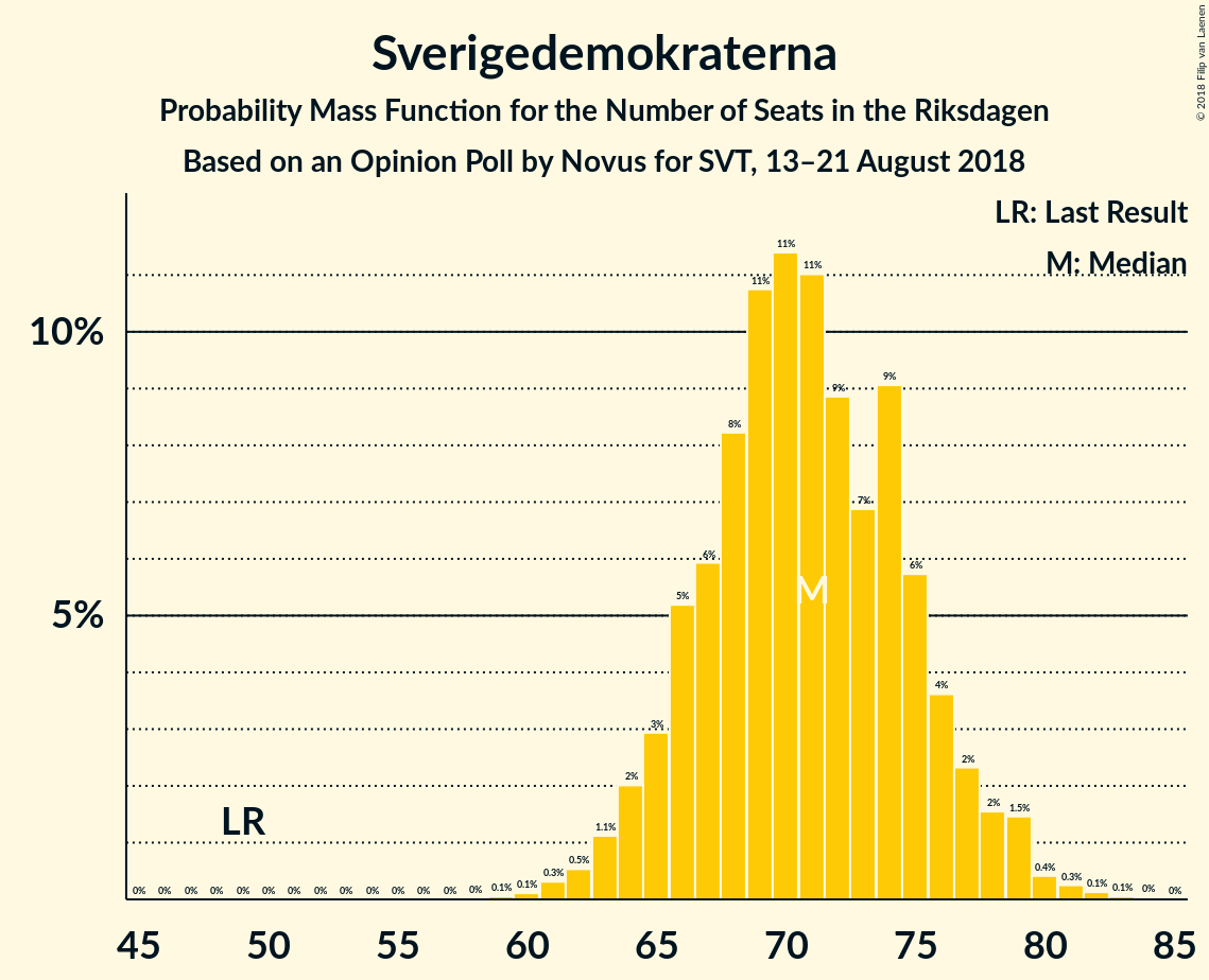 Graph with seats probability mass function not yet produced