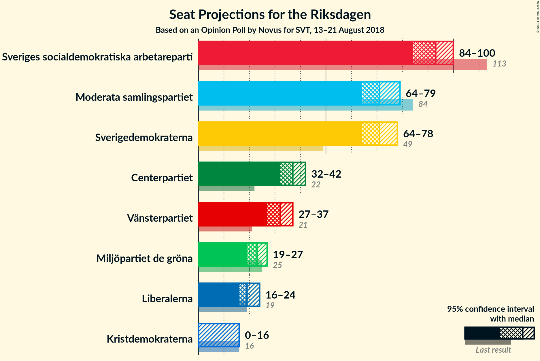 Graph with seats not yet produced