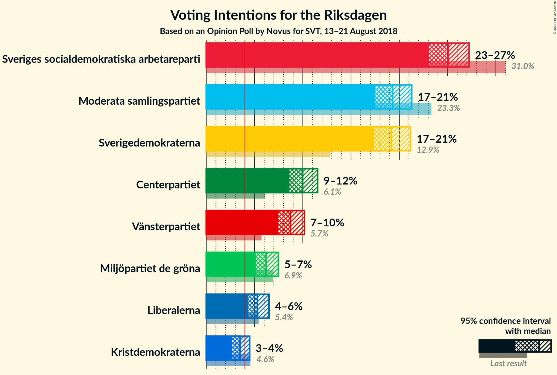 Graph with voting intentions not yet produced