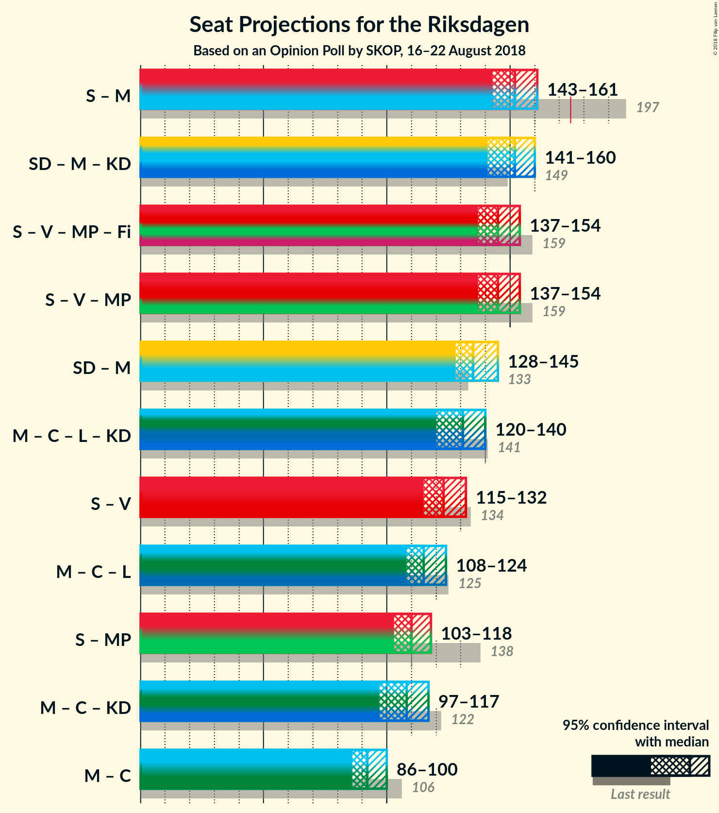 Graph with coalitions seats not yet produced