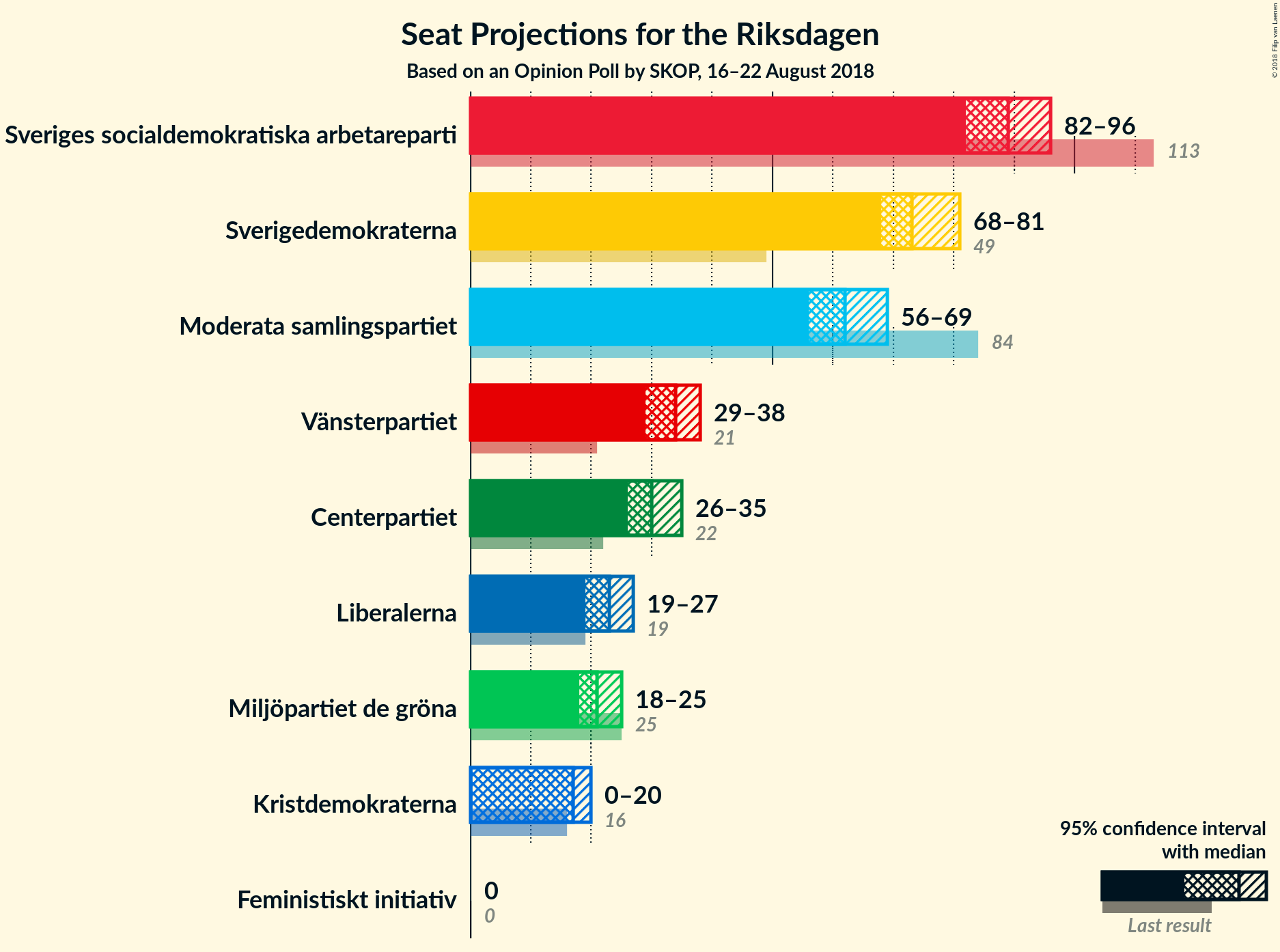 Graph with seats not yet produced