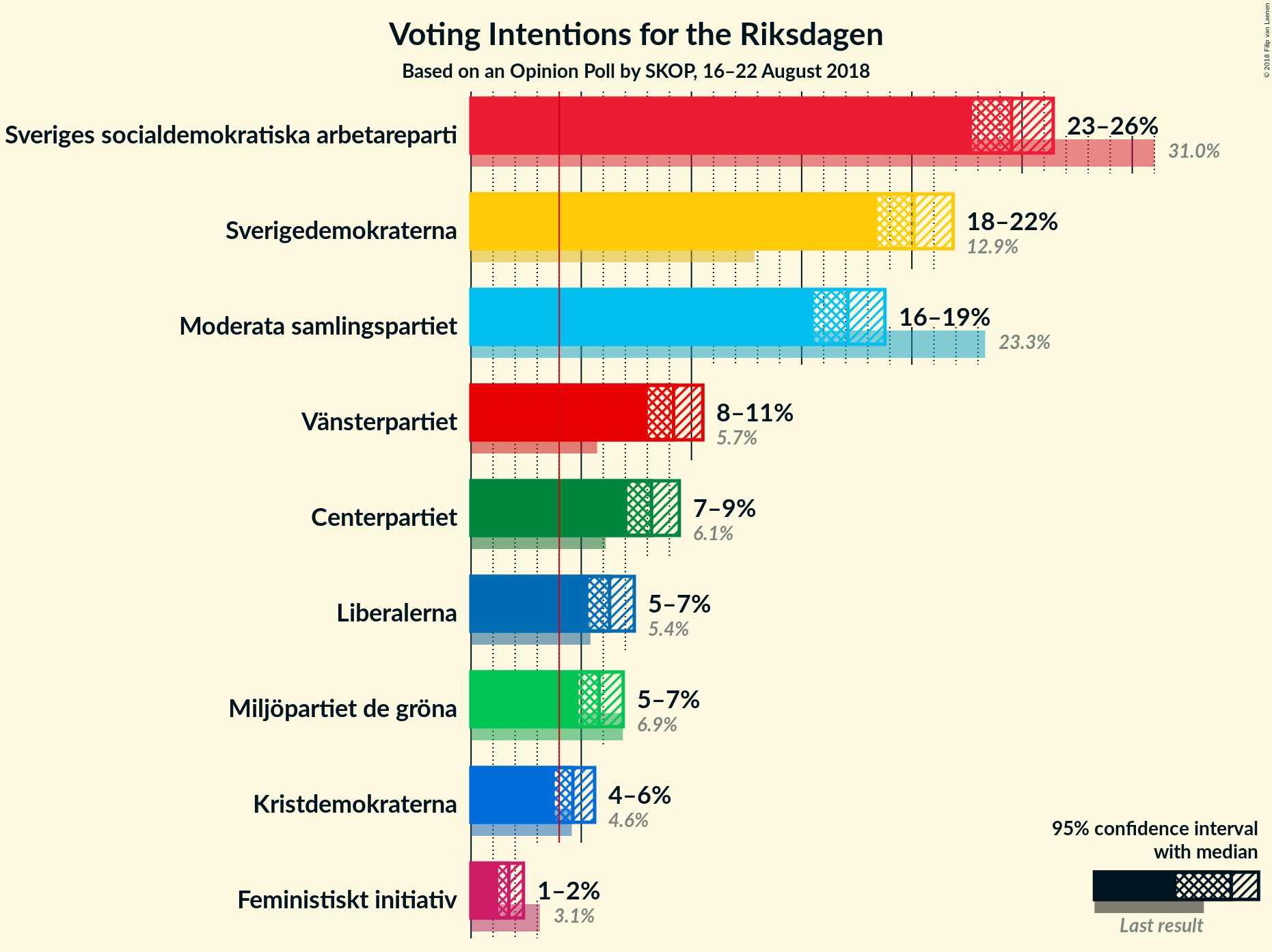 Graph with voting intentions not yet produced