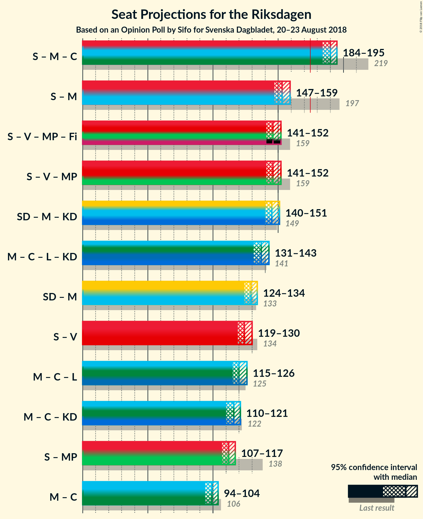 Graph with coalitions seats not yet produced