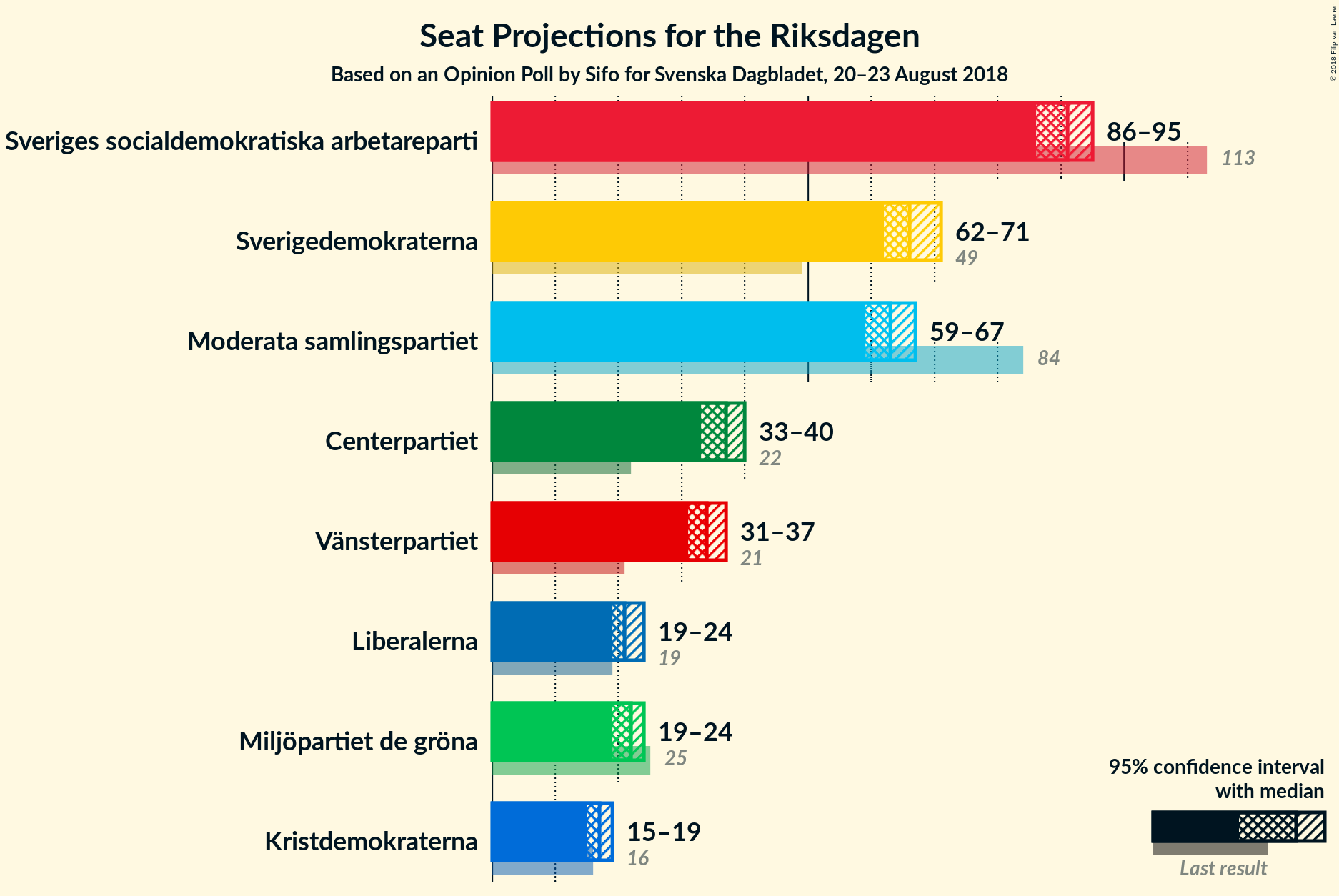 Graph with seats not yet produced