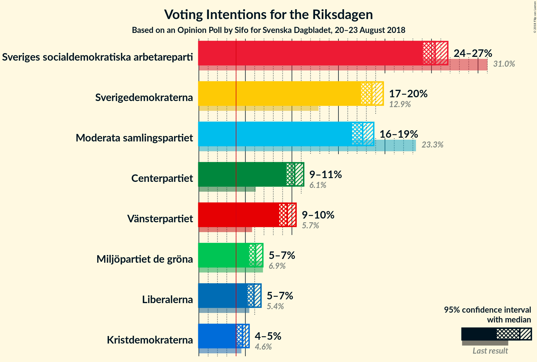 Graph with voting intentions not yet produced